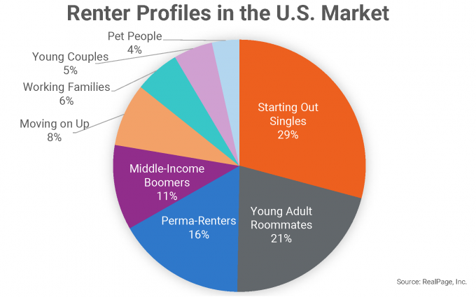 Who Are Today’s Apartment Renters? | RealPage Analytics Blog