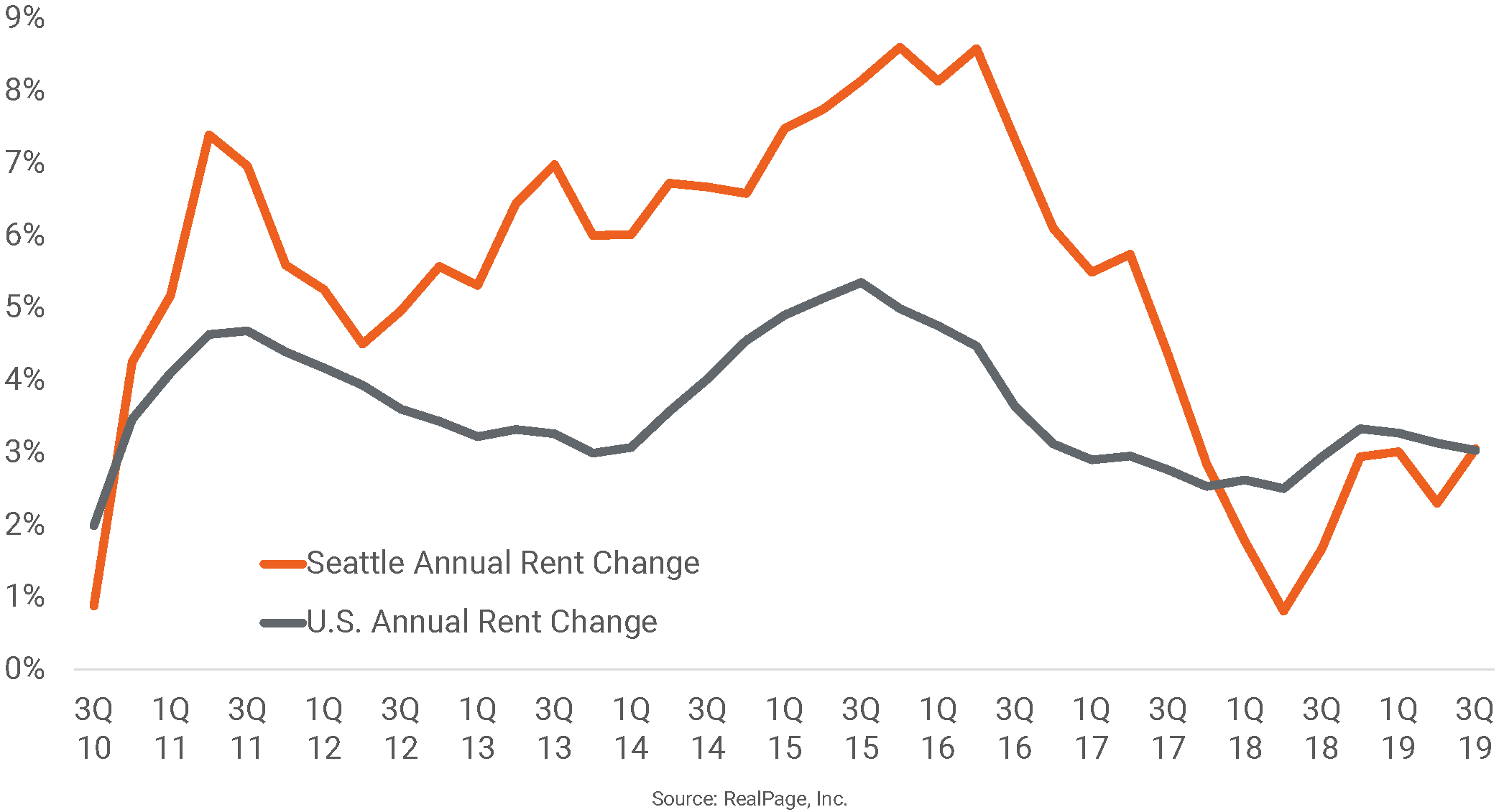 Seattle Apartment Rent Growth Recovers RealPage Analytics Blog