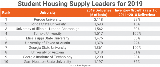 Student Housing Stock Expected to Surge in 2019 at Some Universities ...