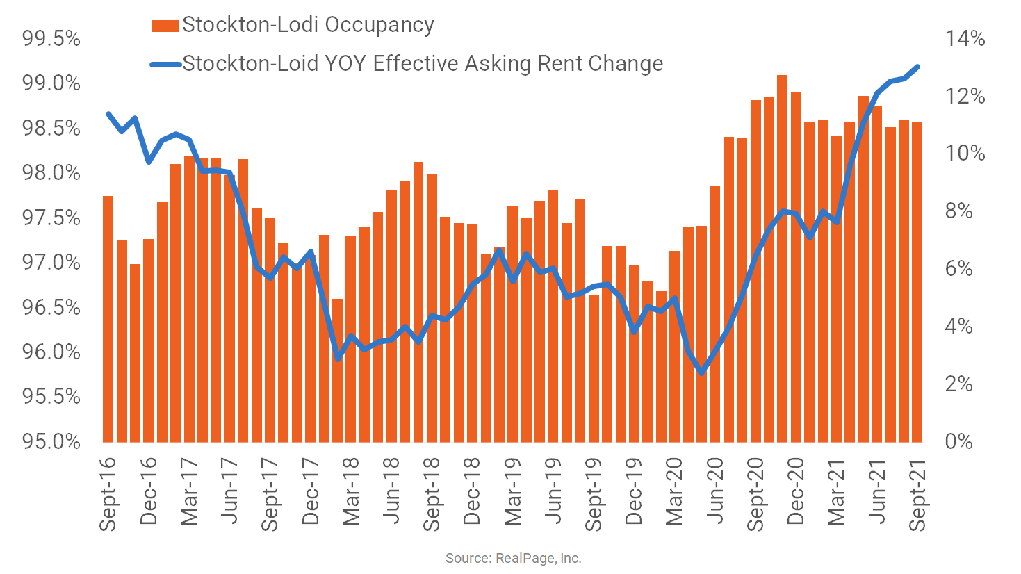 Stockton Rent Prices