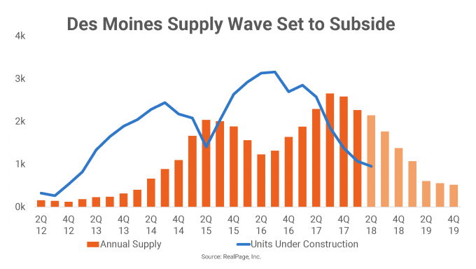 Des Moines Apartment Development Levels Poised For A Drop-Off ...