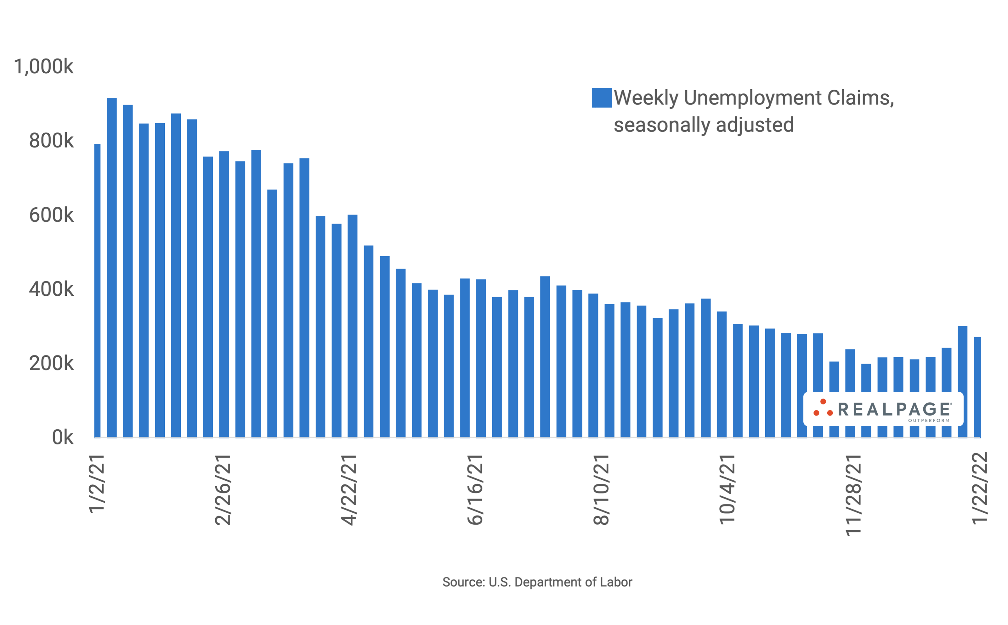 U.S. Jobless Claims Drop for First Time in a Month RealPage Analytics