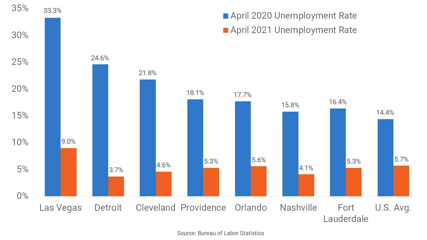 Markets with Big Improvements in Unemployment Rates RealPage