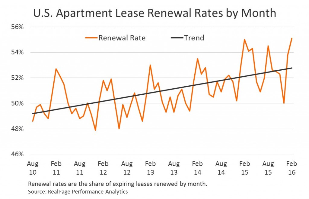 stats of lease renewal rates in apartments in omaha