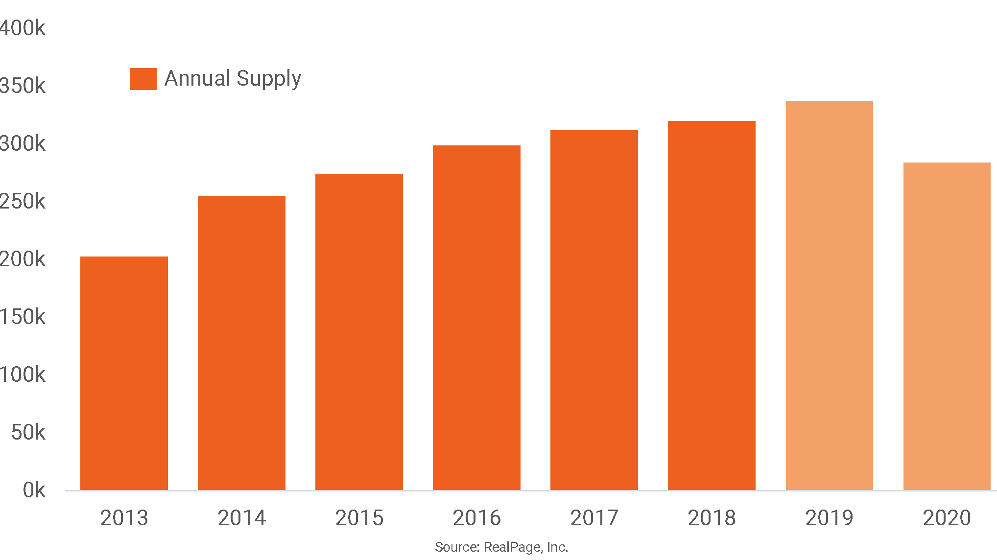 U.S. Apartment Supply Volumes Plateau | RealPage Analytics Blog