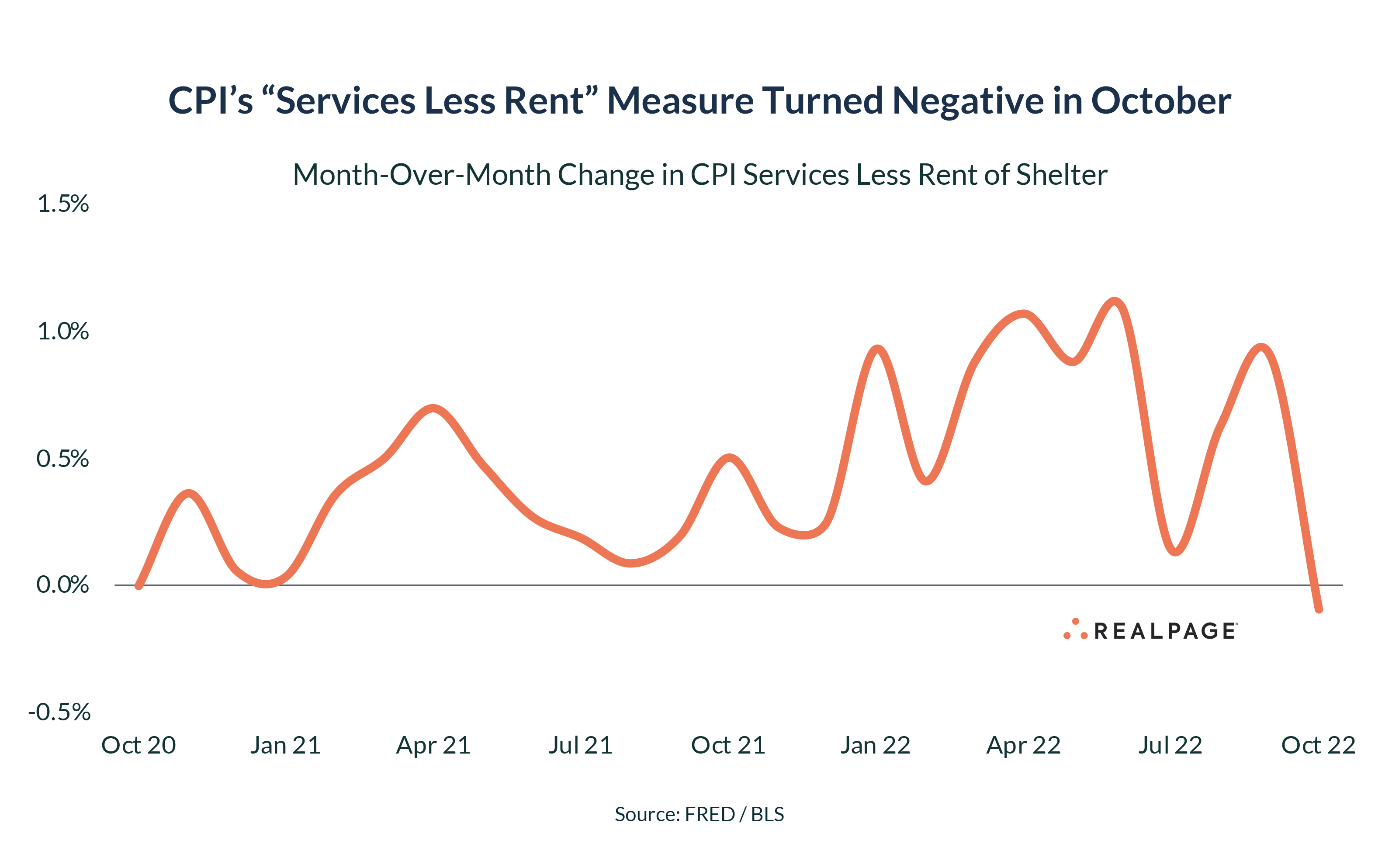 Ten Thoughts on October’s CPI Report and the Role of Rents RealPage