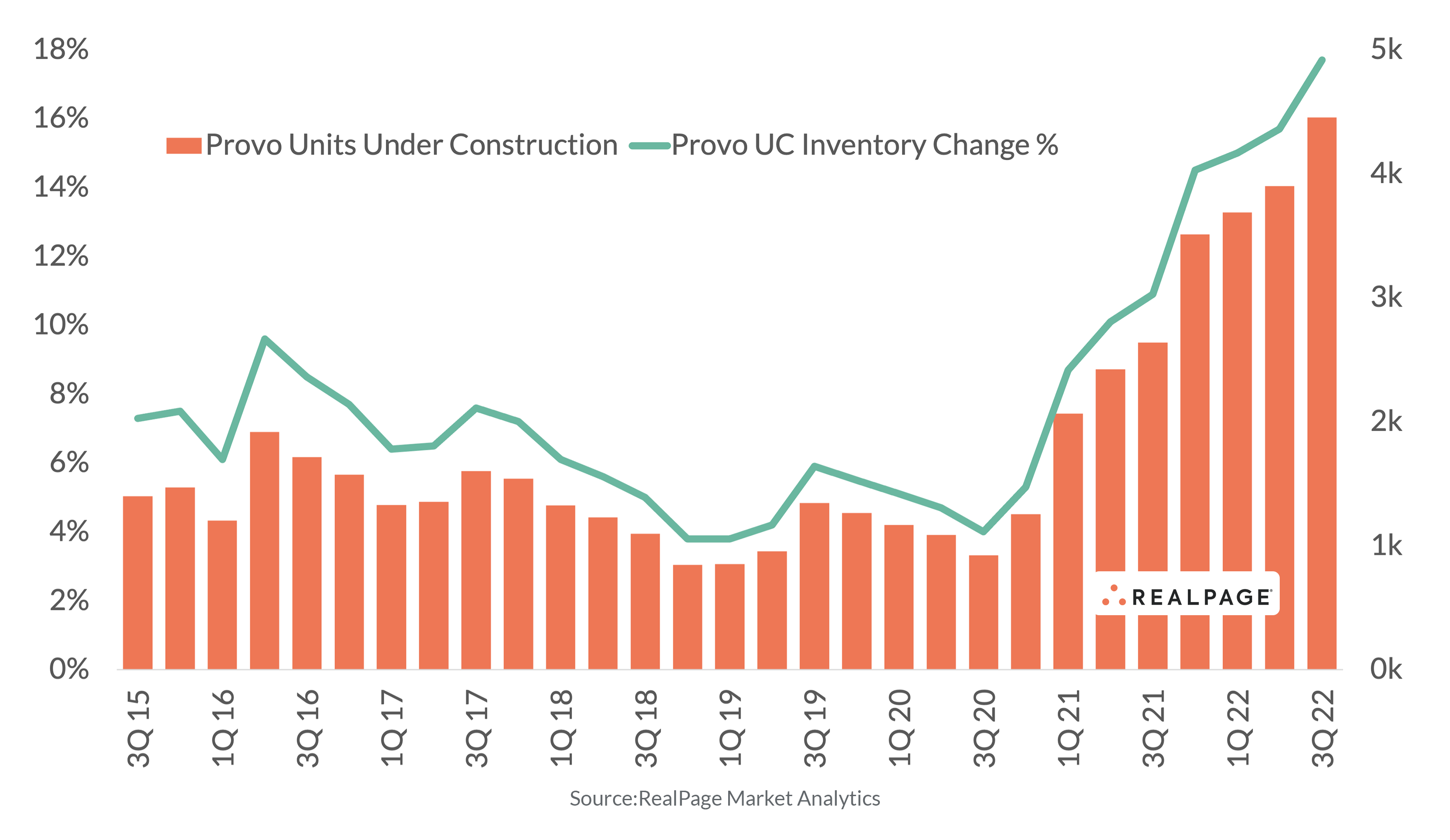 Provo Is The Fastest Growing Apartment Market In The U.S. | RealPage ...