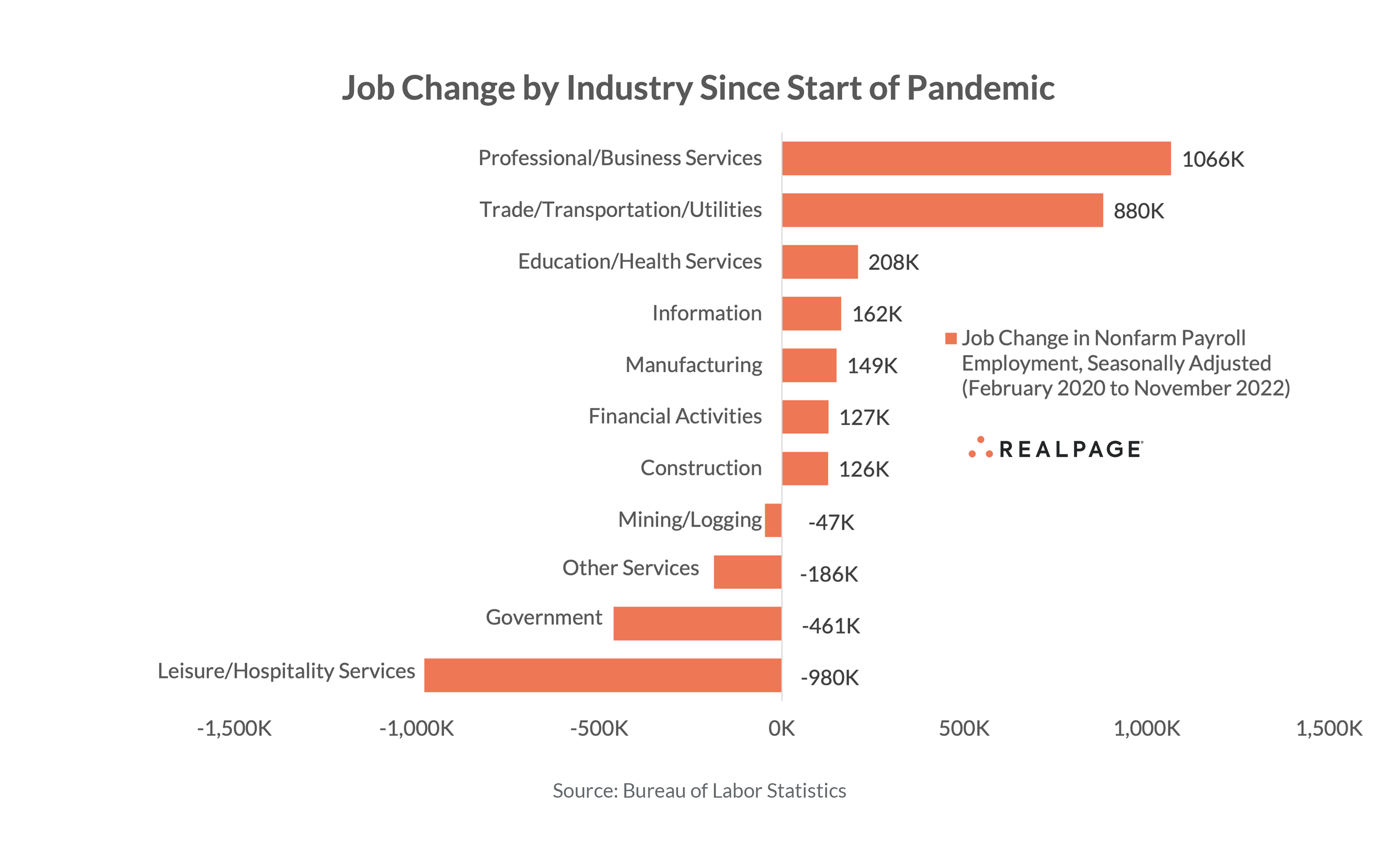 U.S. Job Growth Continues To Exceed Expectations | RealPage Analytics Blog