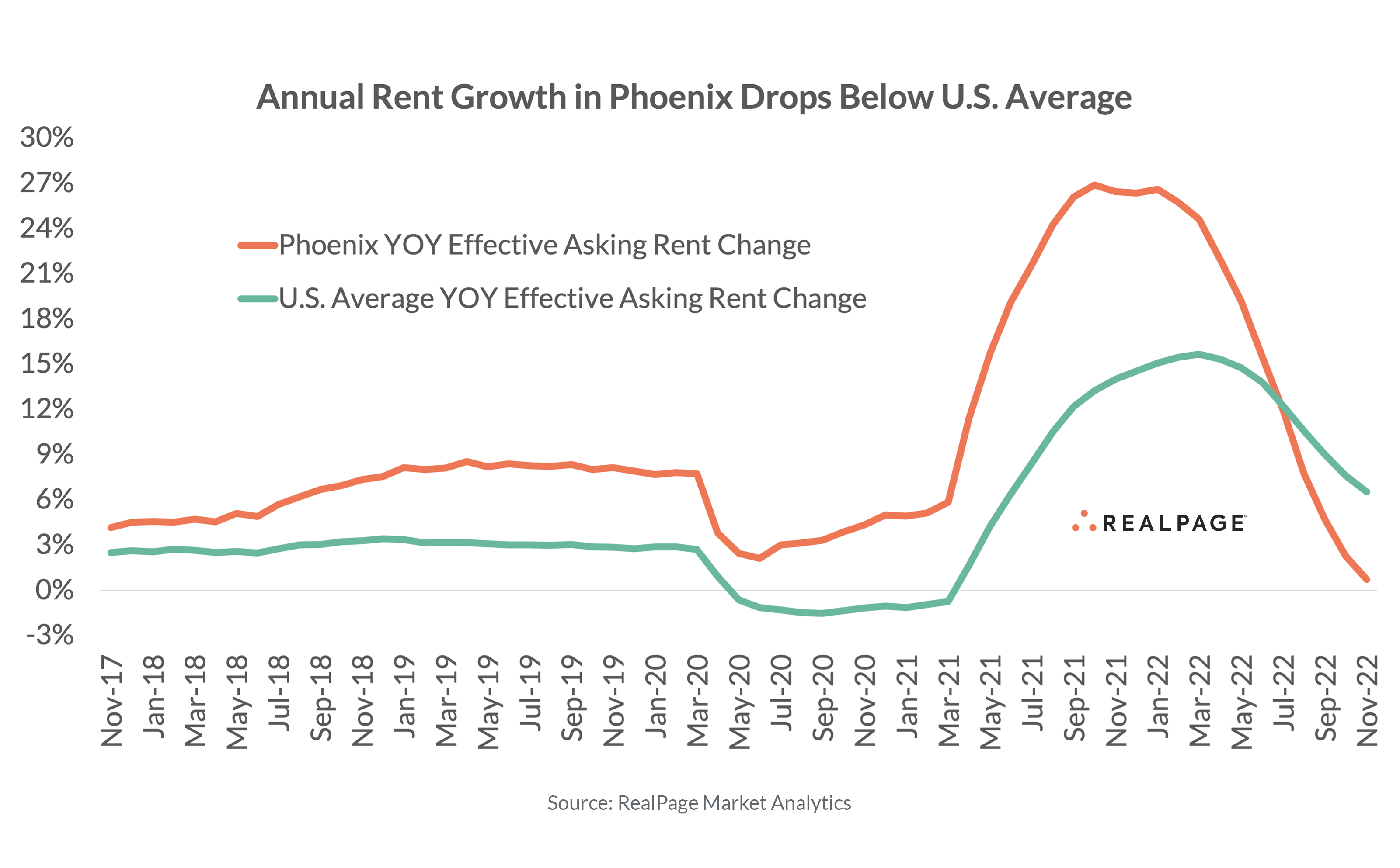 Phoenixs Apartment Rent Growth Slips To Decade Low Realpage Analytics Blog 5083