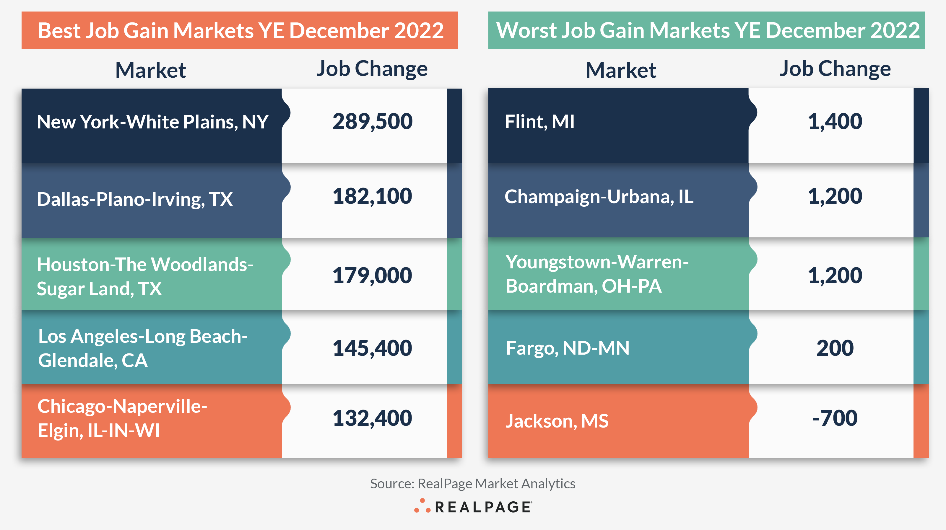 Annual Job Gains In Top Markets Continue Slowing | RealPage Analytics Blog