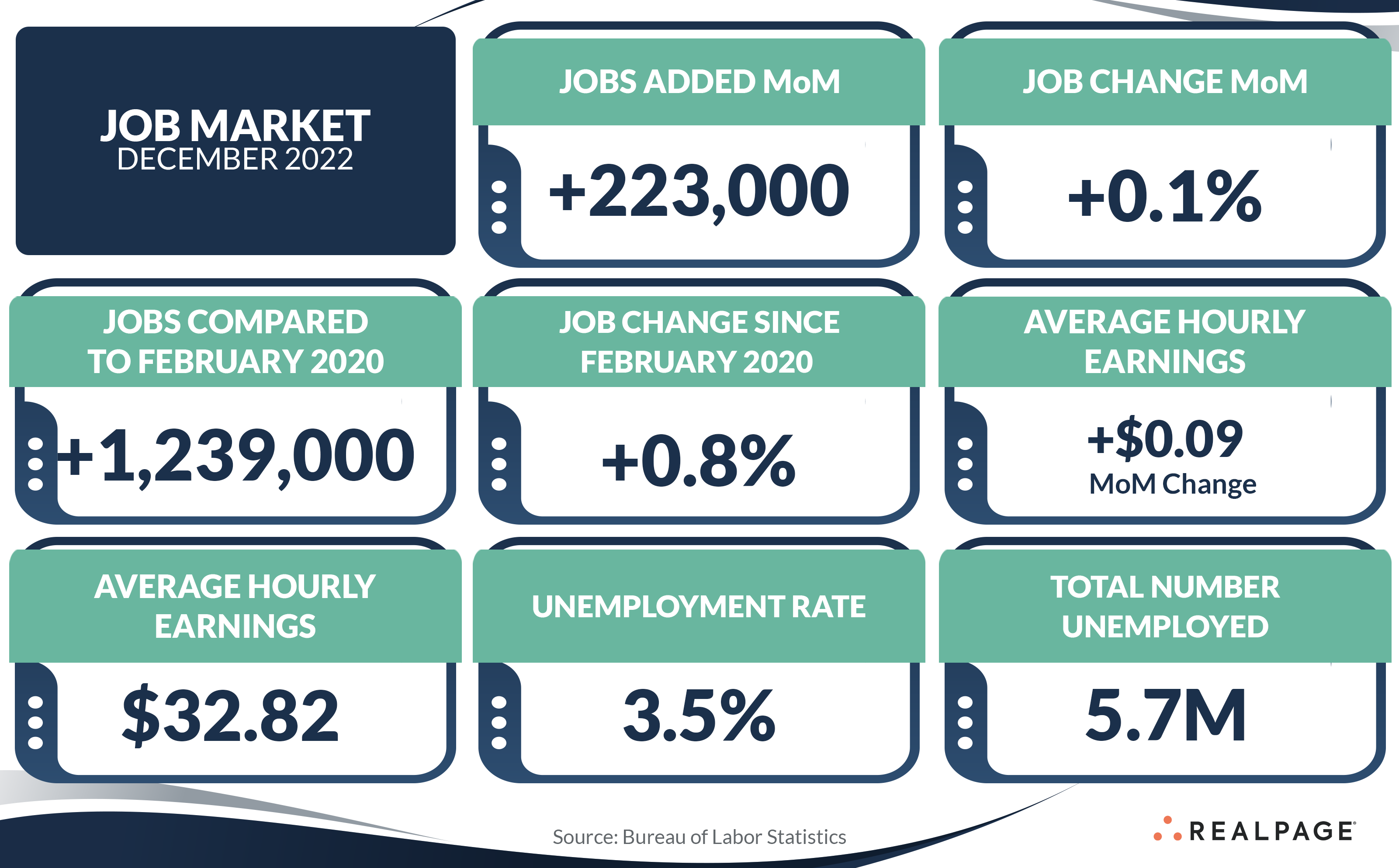 U.S. Labor Market Remains Stronger Than Expected | RealPage Analytics Blog