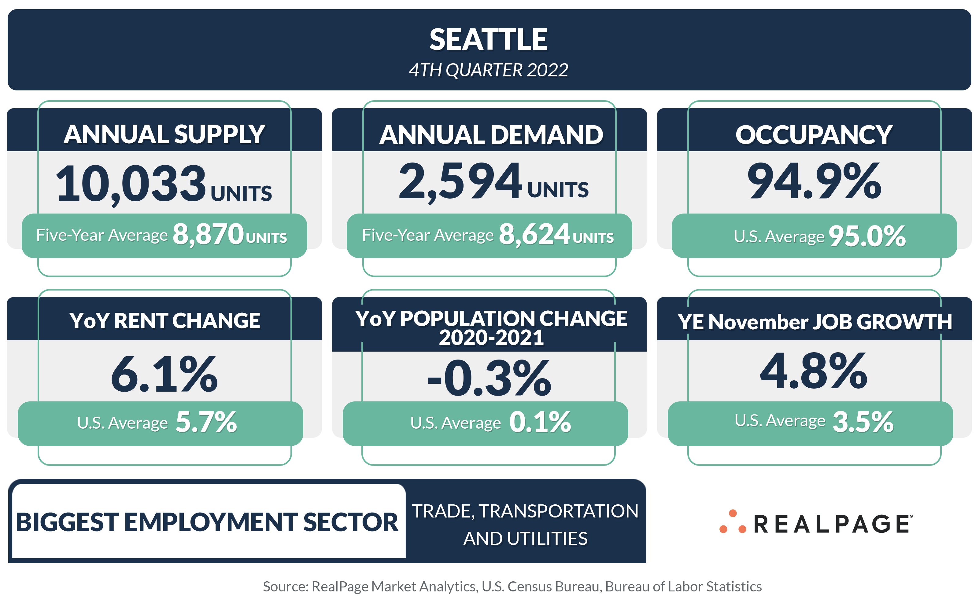 Seattle Apartment Demand Fades from Recent Peaks RealPage Analytics Blog