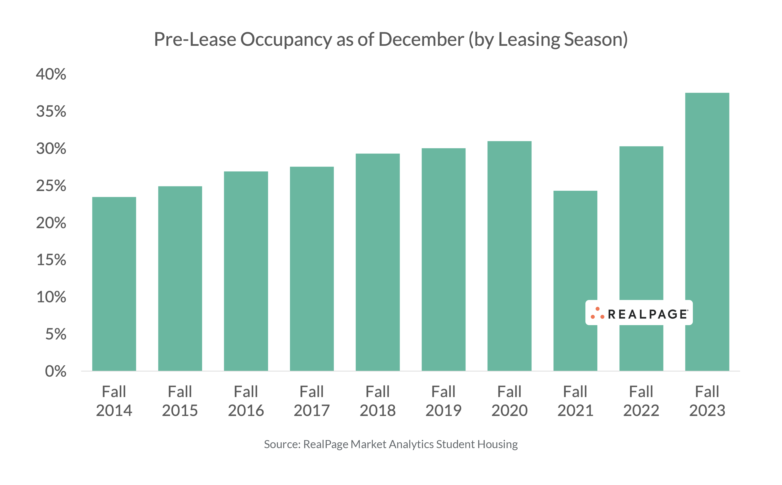 Student Housing Outlook for 2023 RealPage Analytics Blog