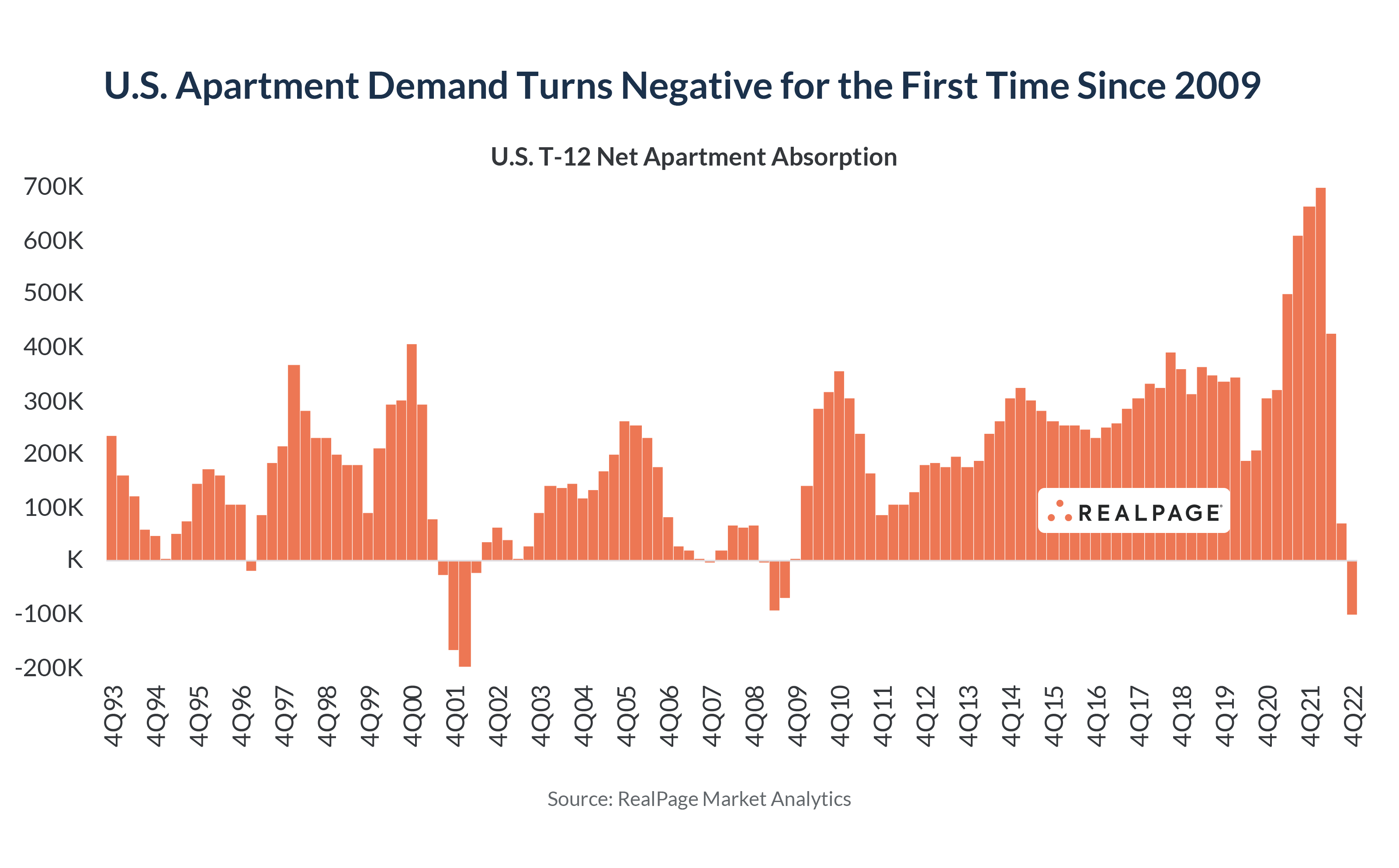 apartment-demand-turns-negative-for-the-first-time-since-2009