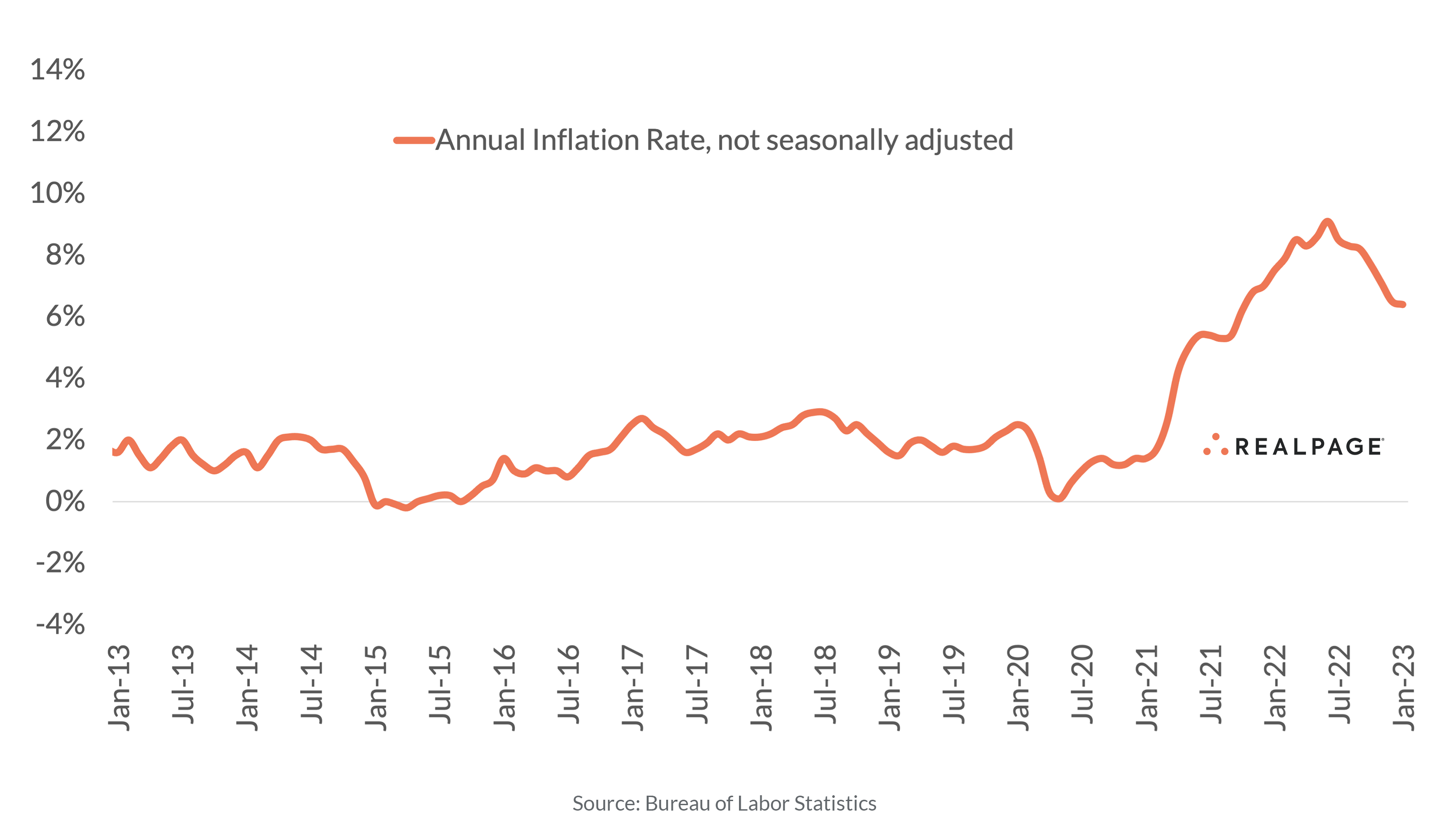 historical inflation graph
