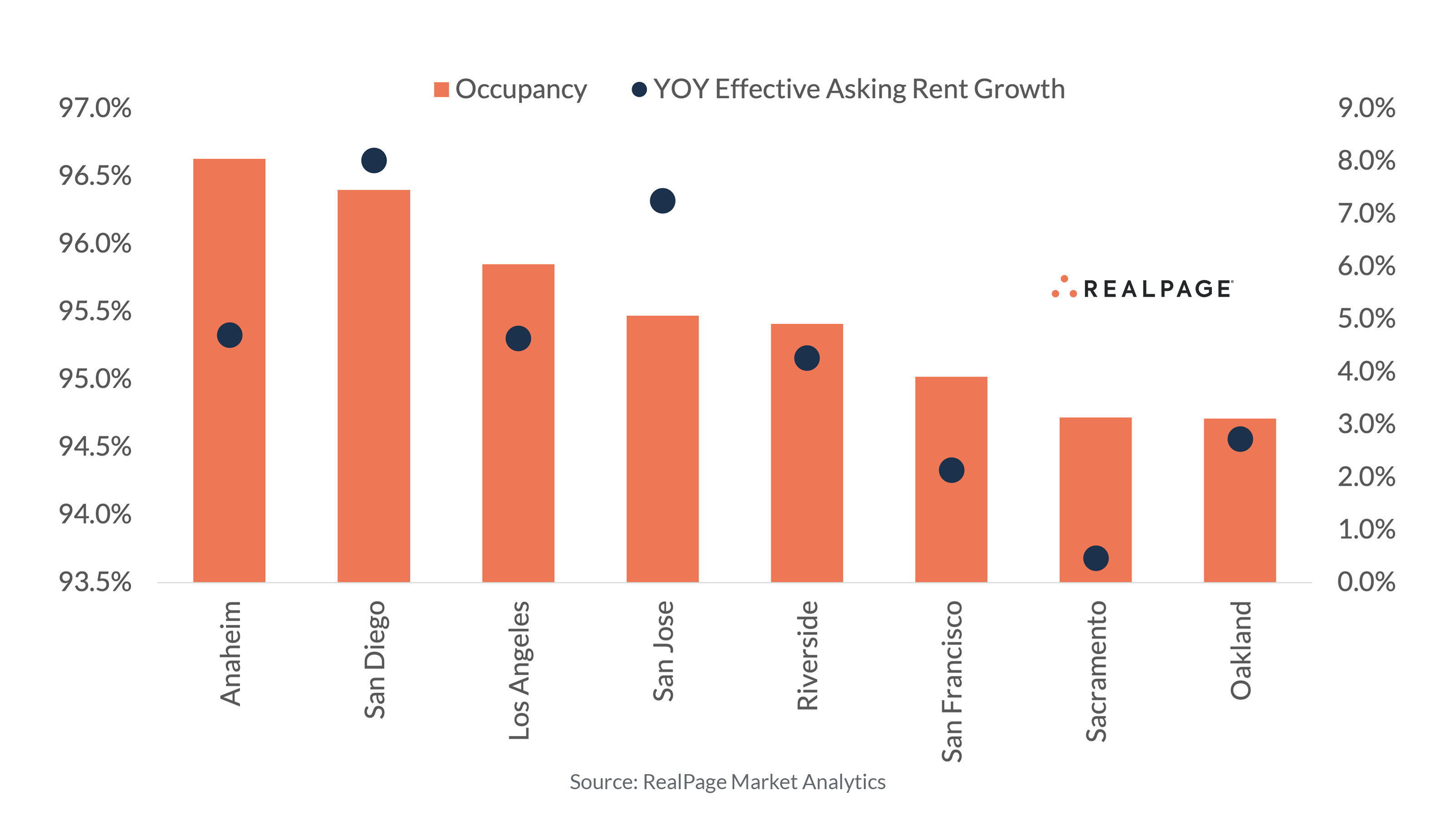 Apartment Occupancy Falls Across Every Major California Market