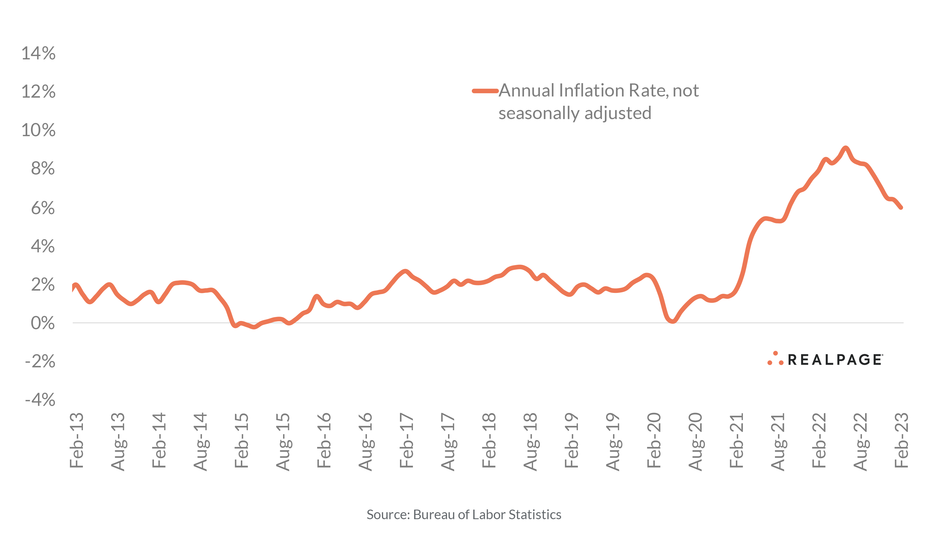 Inflation Trends Down for the Eighth Straight Month RealPage