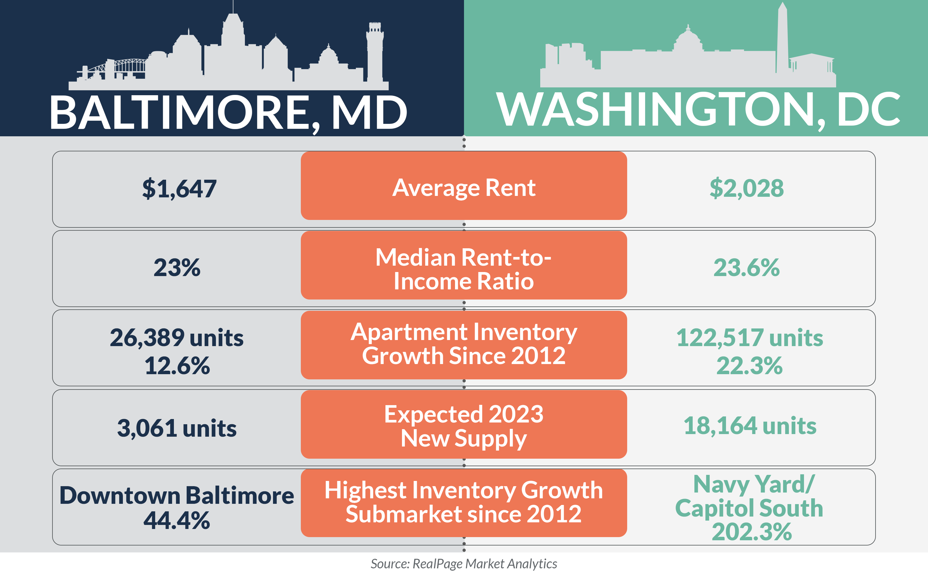 Apartment Market Comparison Baltimore vs. Washington, DC RealPage