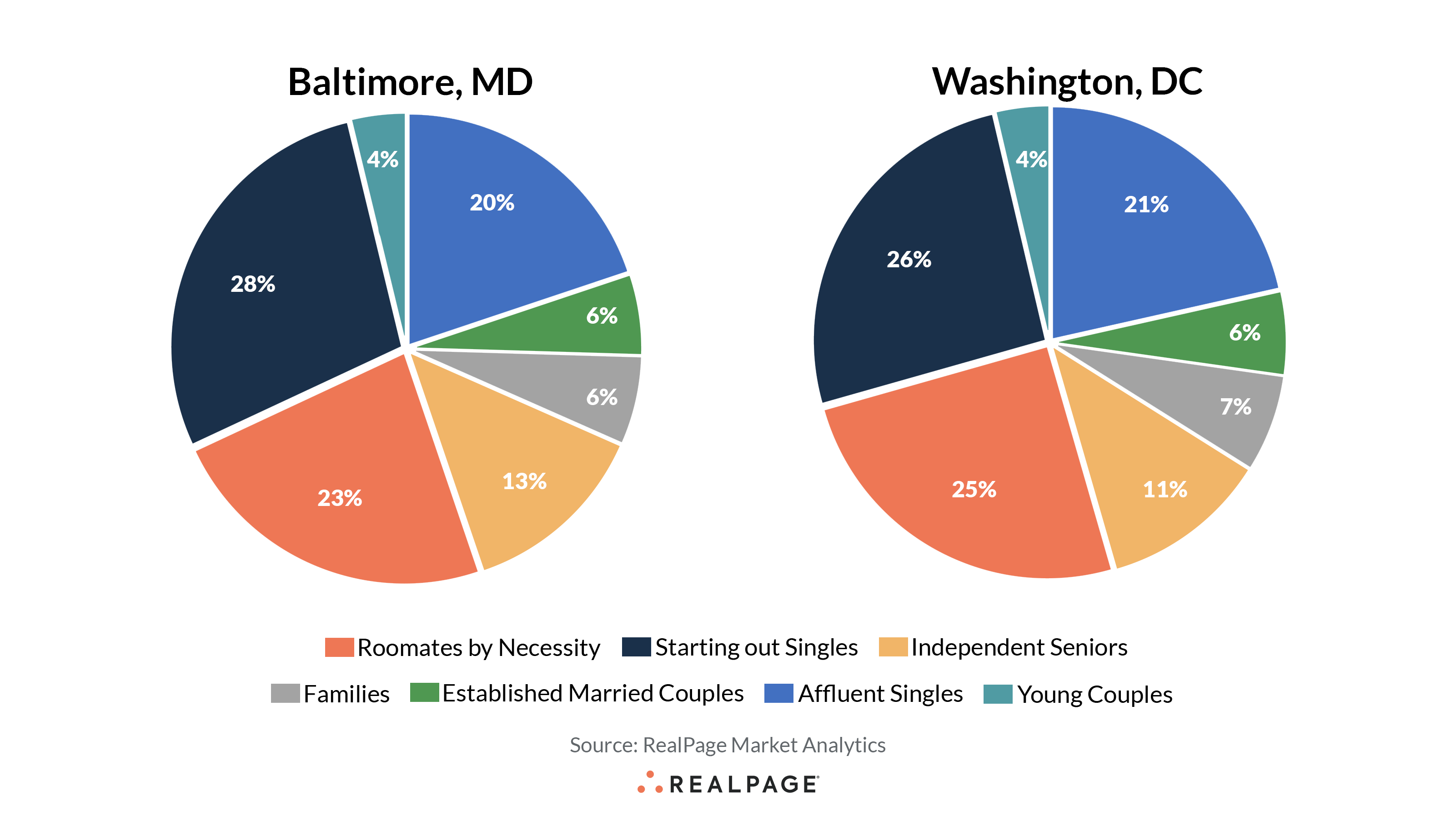 Apartment Market Comparison Baltimore vs. Washington, DC RealPage