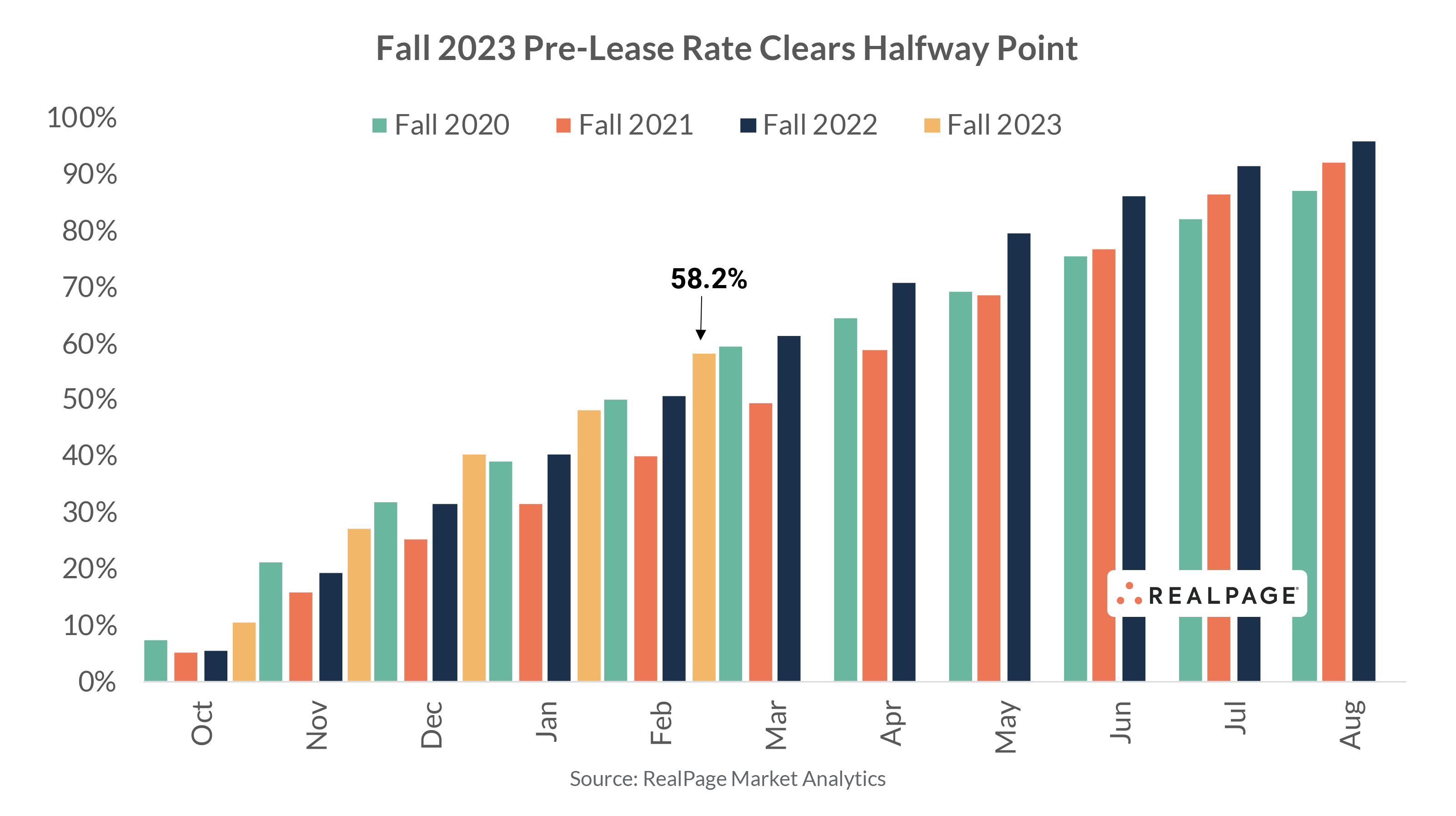 Rent Growth Hits Another High in Fall 2023 PreLeasing Season