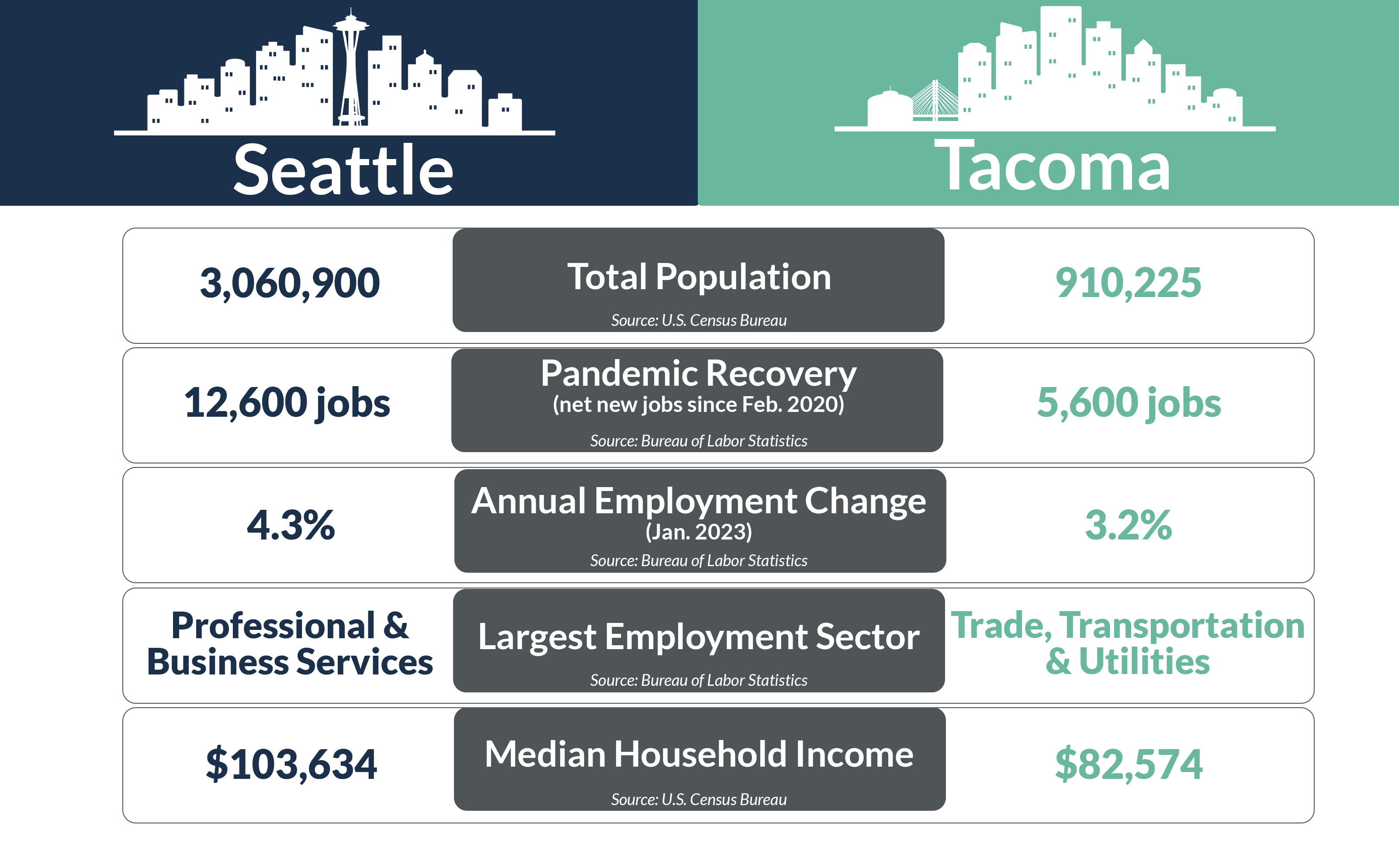 Comparing neighboring apartment markets Seattle and RealPage