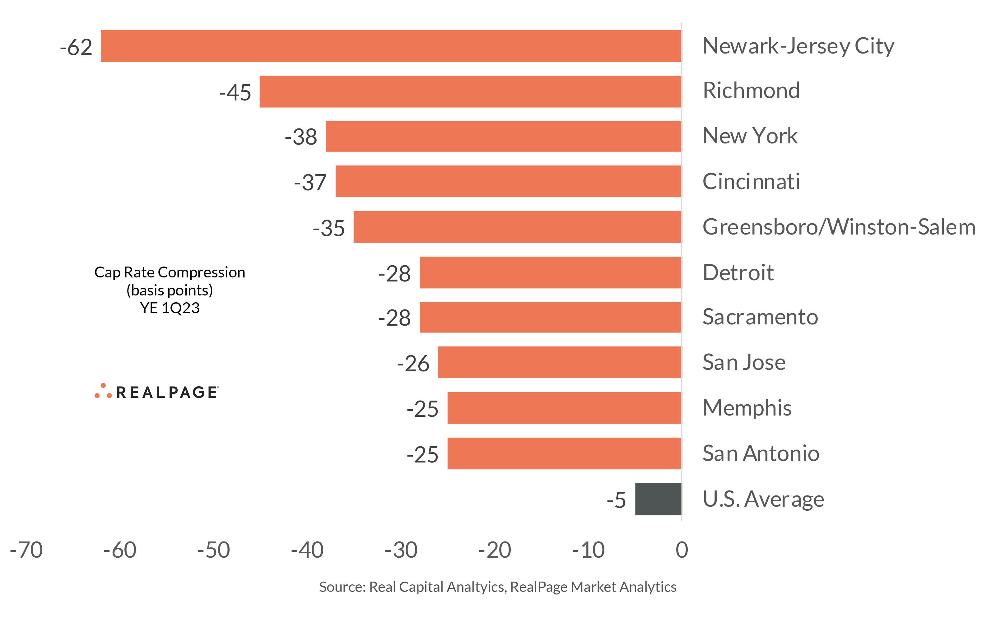 Deep Cap Rate Declines in SlowandSteady Markets RealPage Analytics Blog