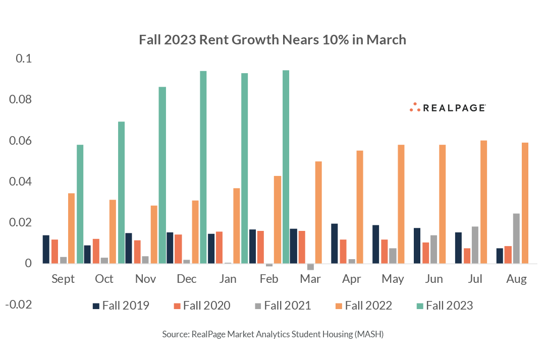 Fall 2023 Rent Growth