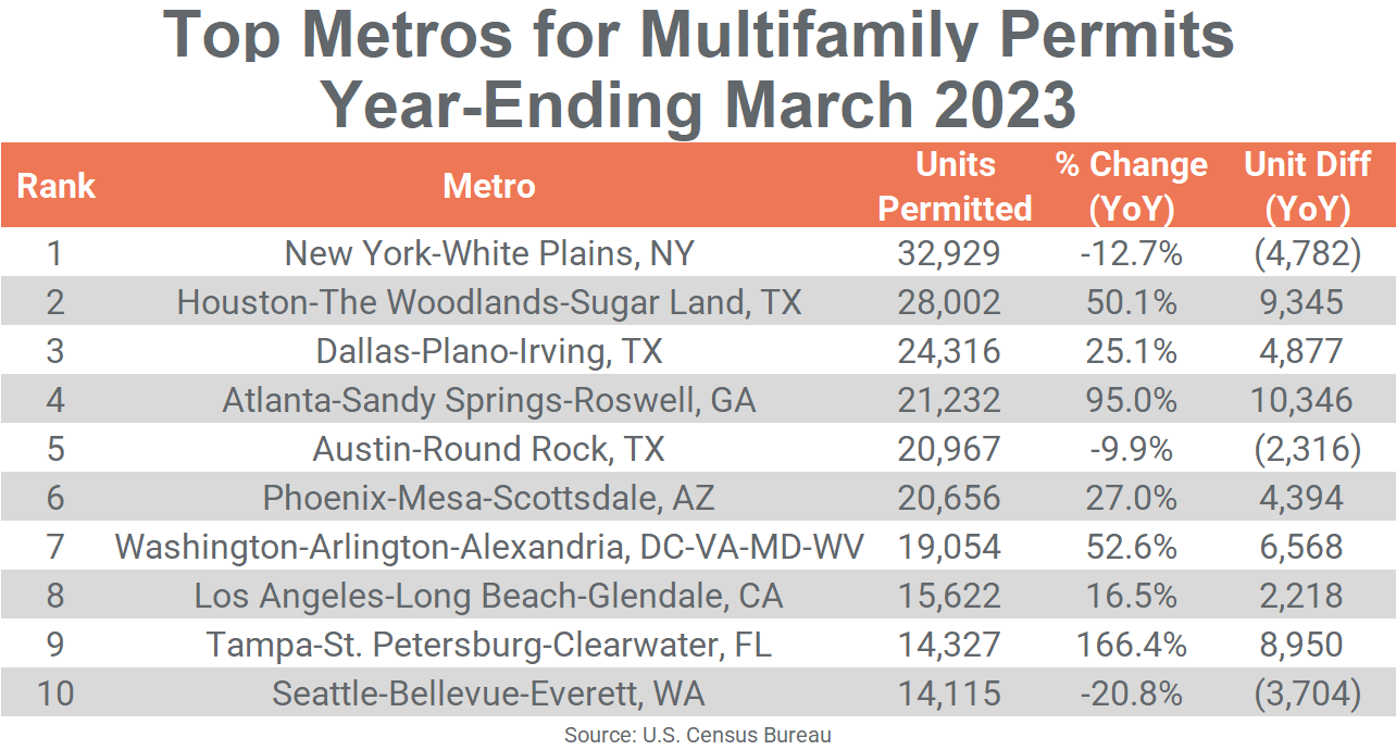 Table showing metros with the most multifamily construction activity