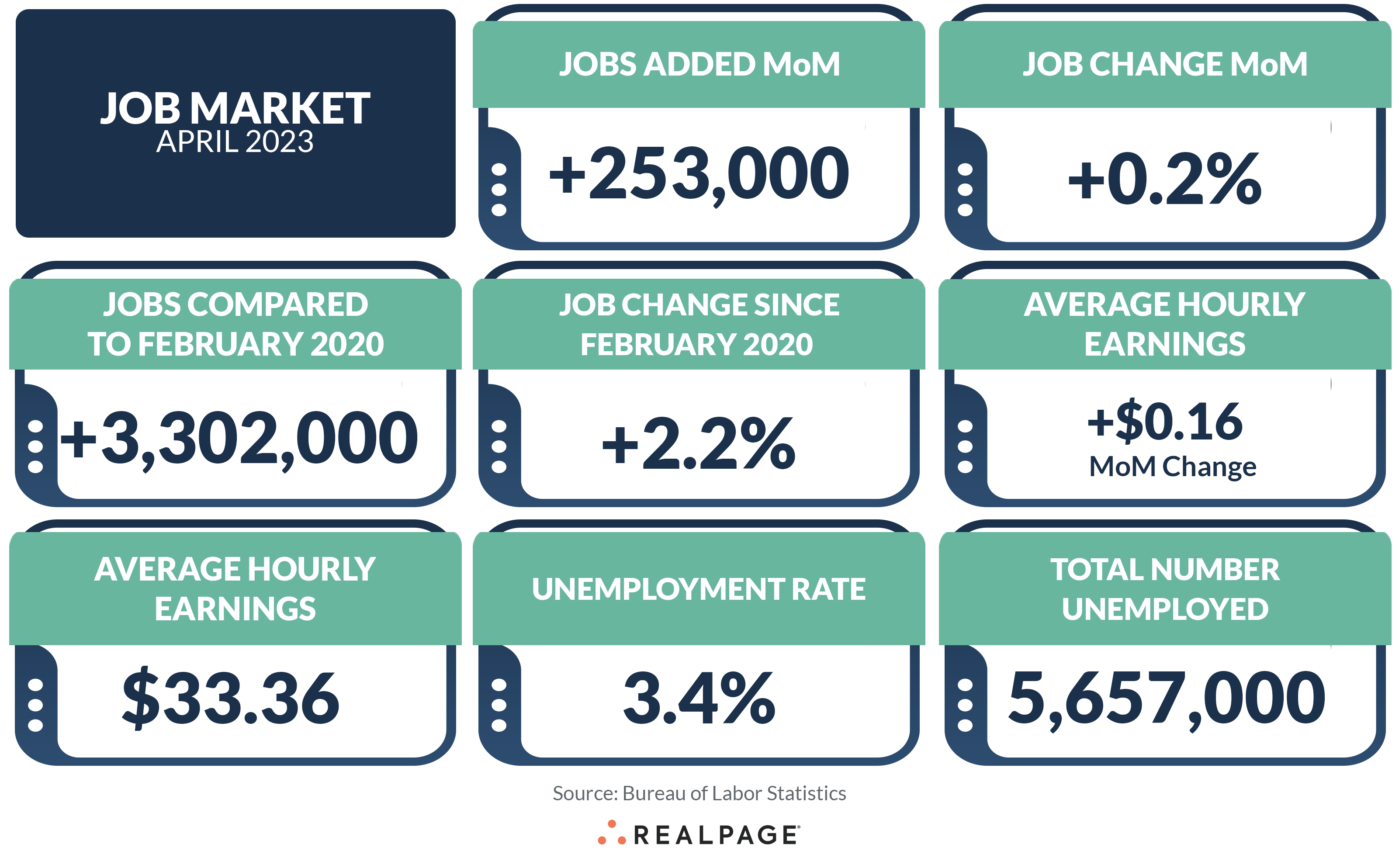 U.S. Job Growth Surprisingly Strong in April RealPage Analytics