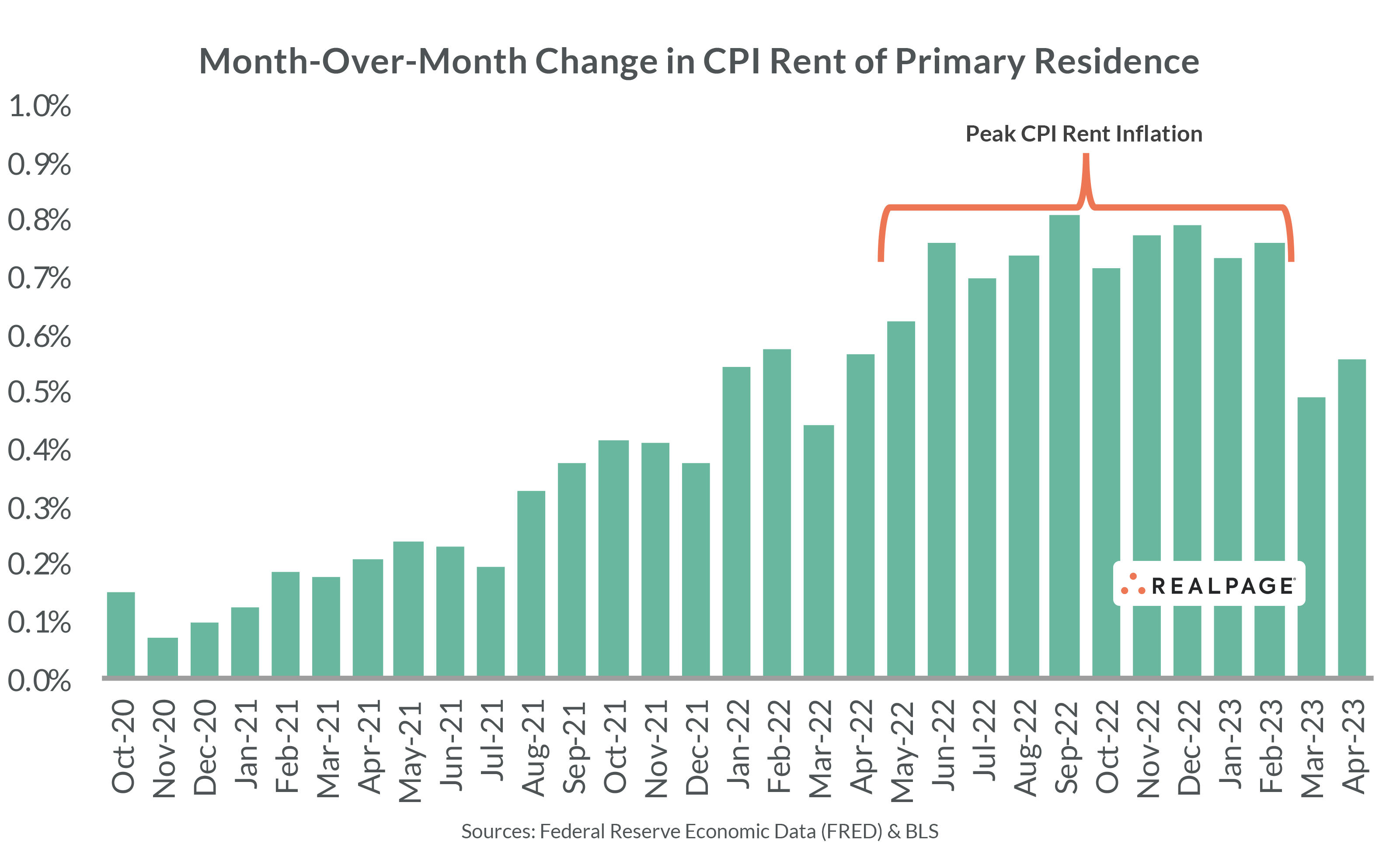 As Expected, Rent Growth Finally Cooled In April’s Consumer Price Index ...