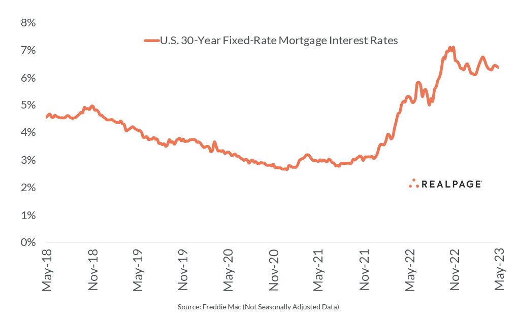 Interest Rates Fall to a FourWeek Low RealPage Analytics Blog