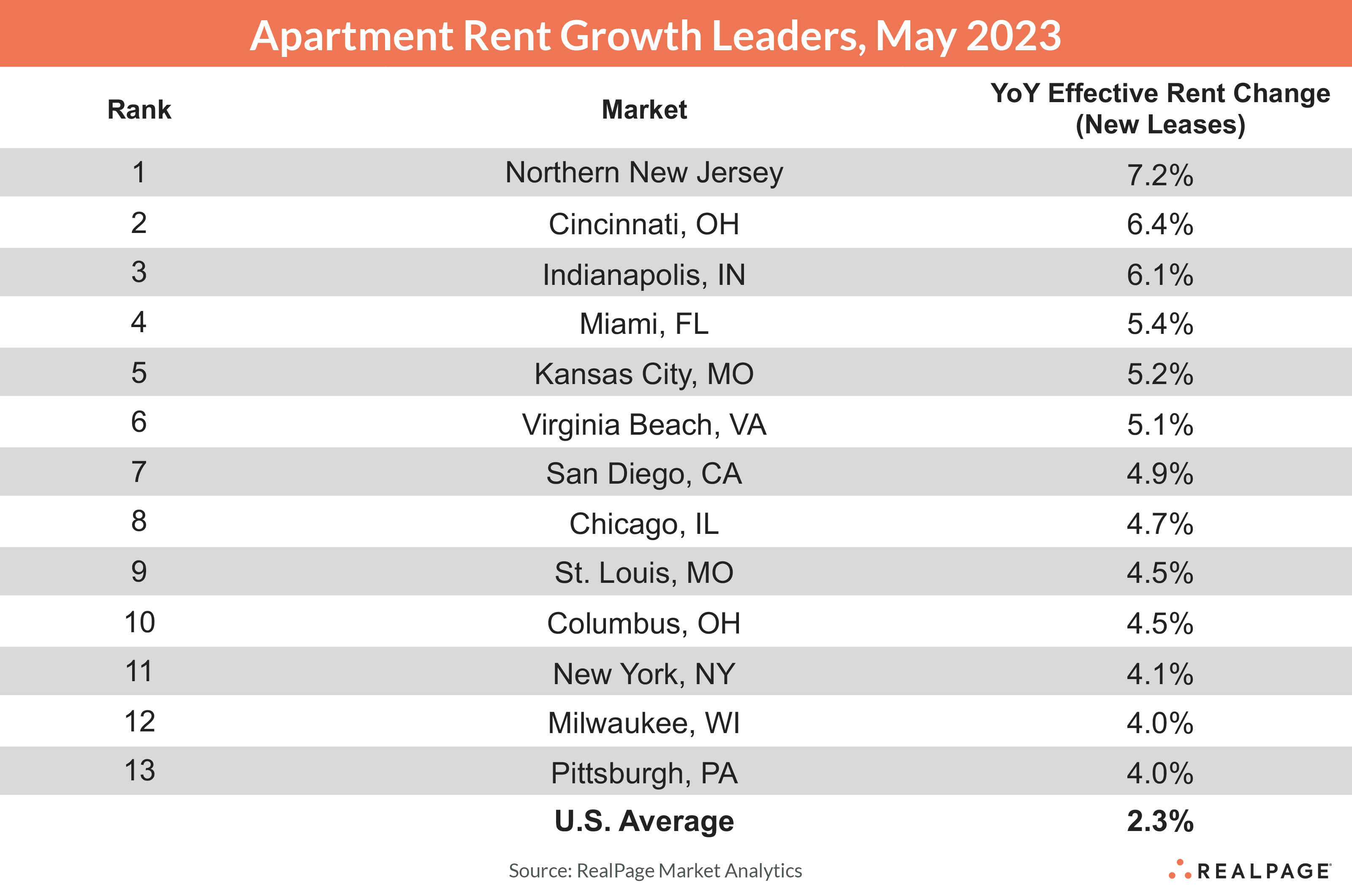 Apartment Leasing Holds Strong While Rent Growth Cools | RealPage ...