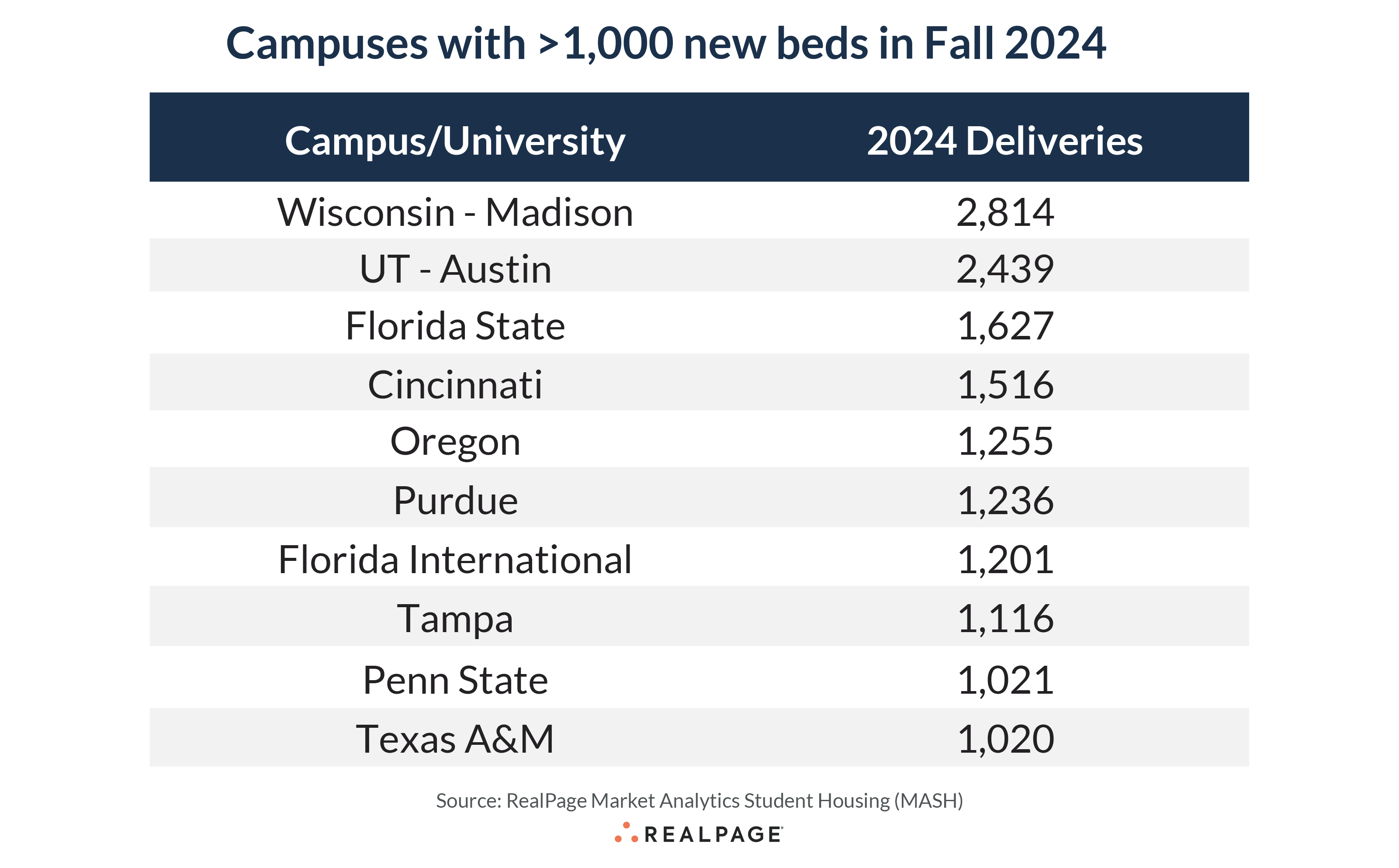 Summer Student Housing Update | RealPage Analytics Blog