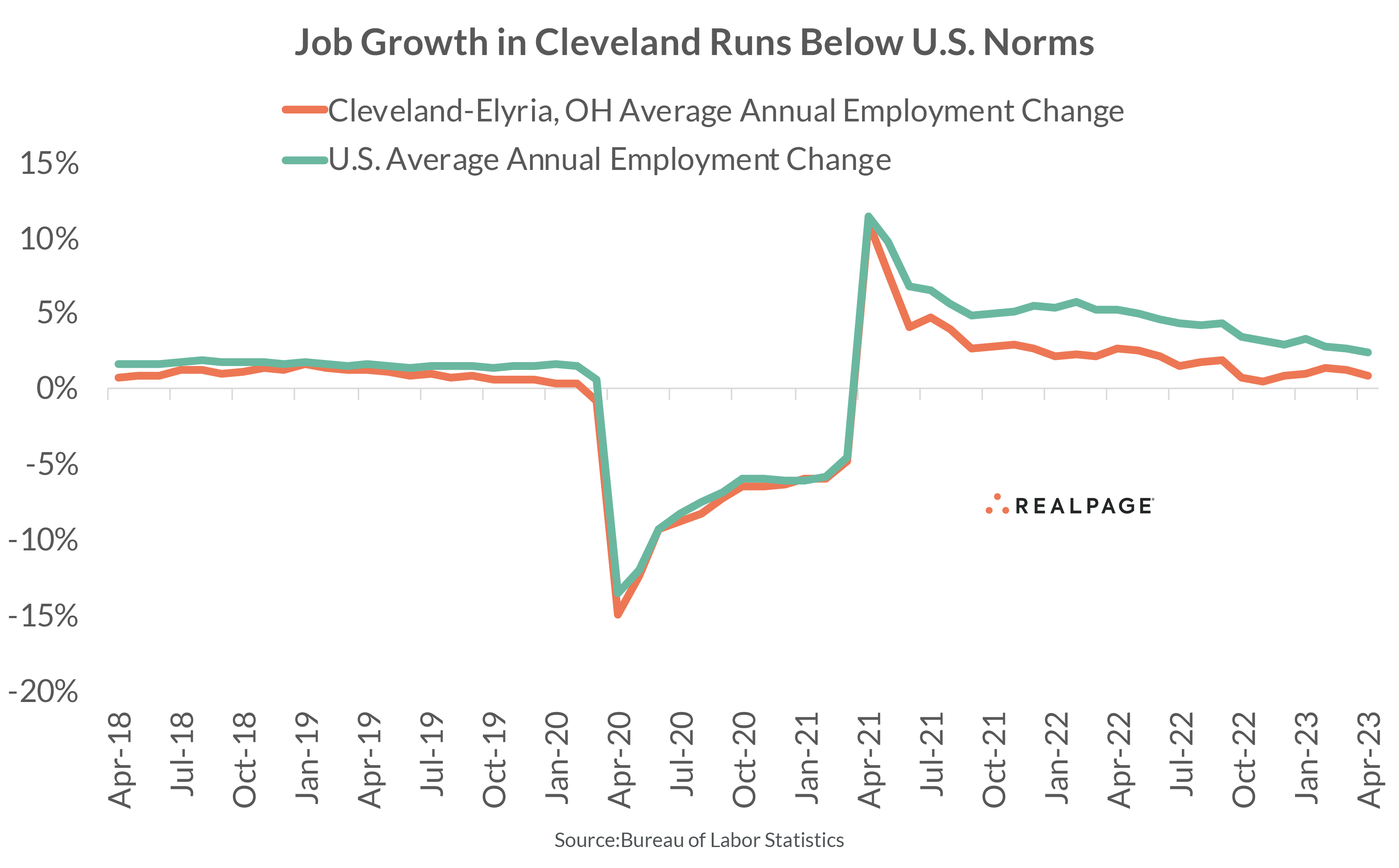 Cleveland Job Growth