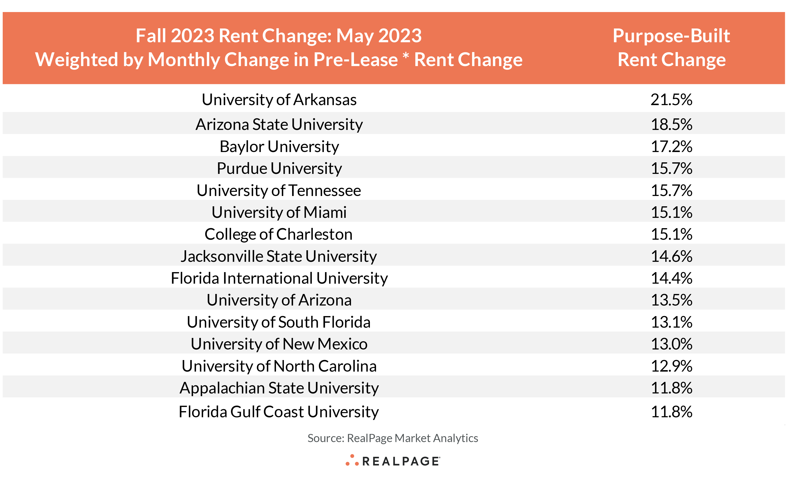 Top Performing Schools for Rent Growth | RealPage Analytics Blog