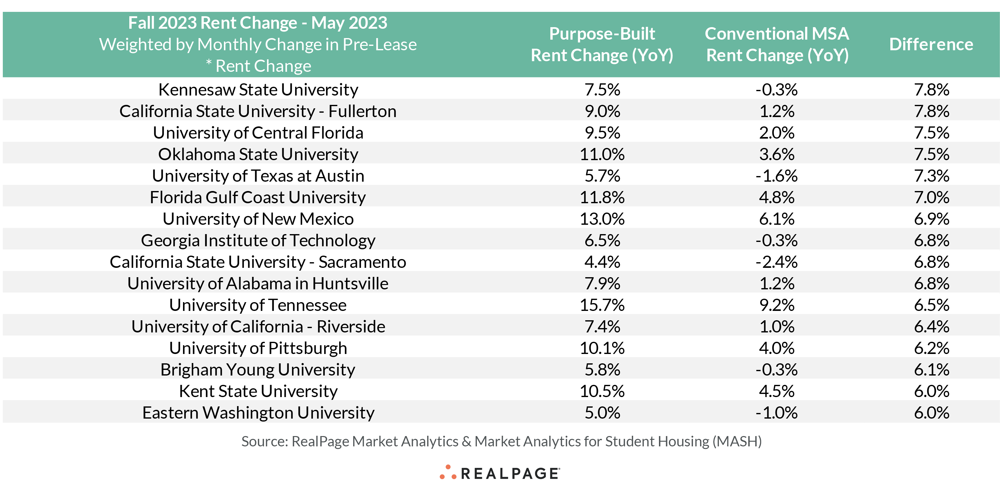 Top Performing Schools for Rent Growth | RealPage Analytics Blog