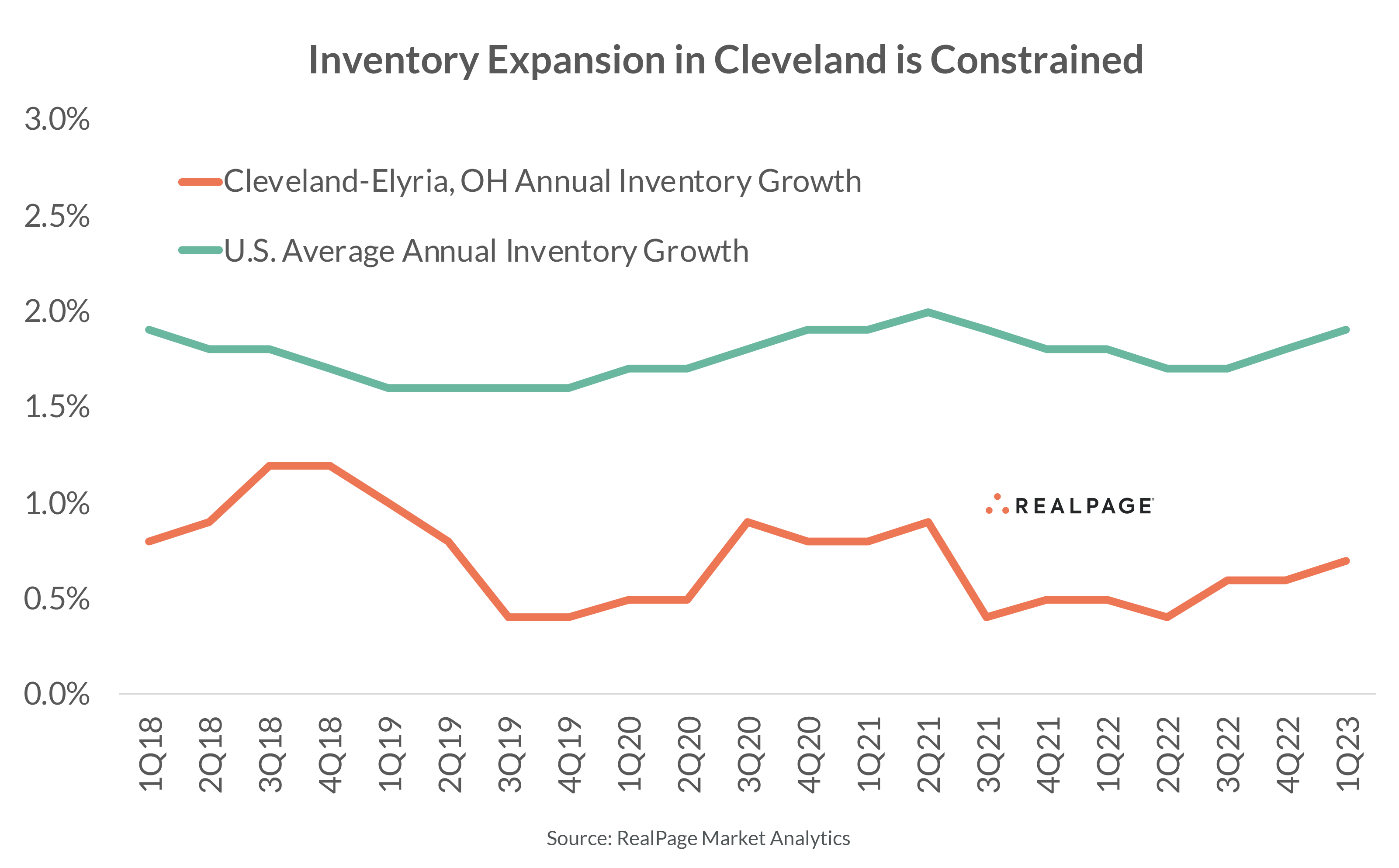 Inventory Cleveland