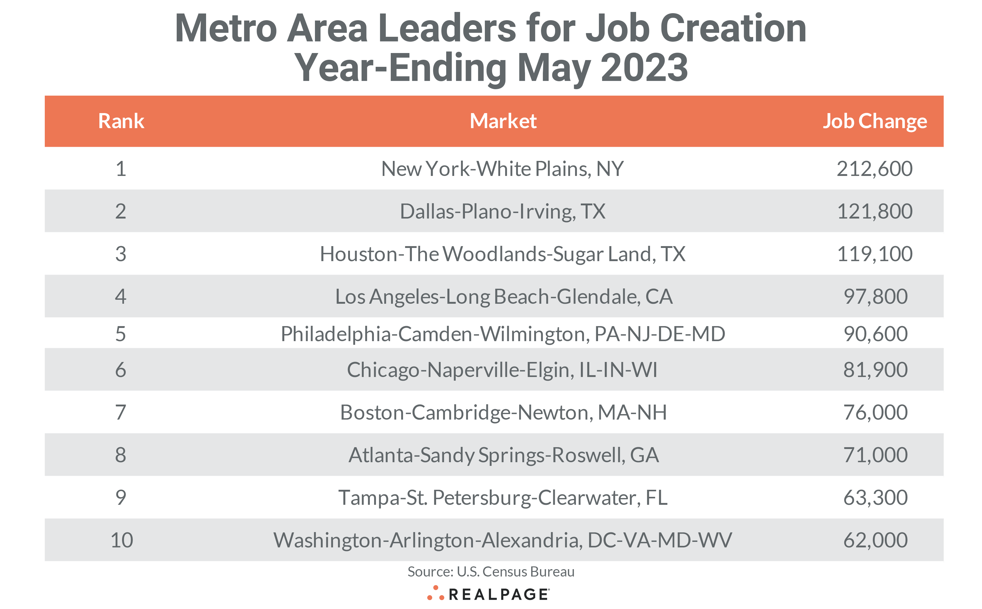 Job Creation May 2023