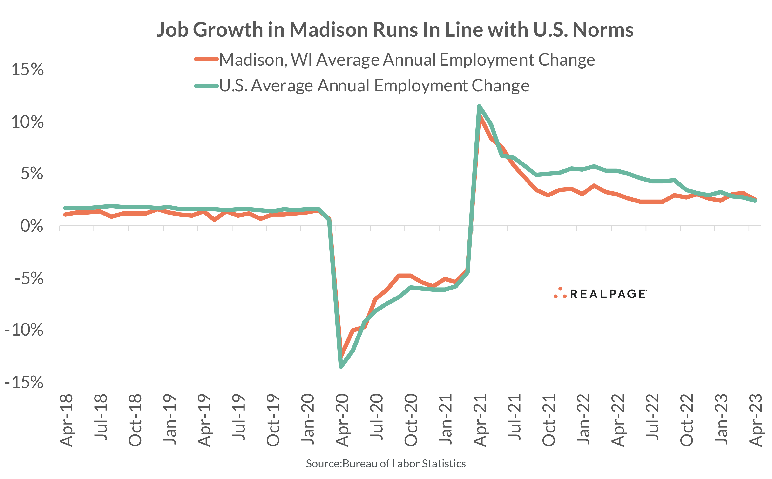 Madison Is The Nation’s Second Strongest Apartment Market | RealPage ...