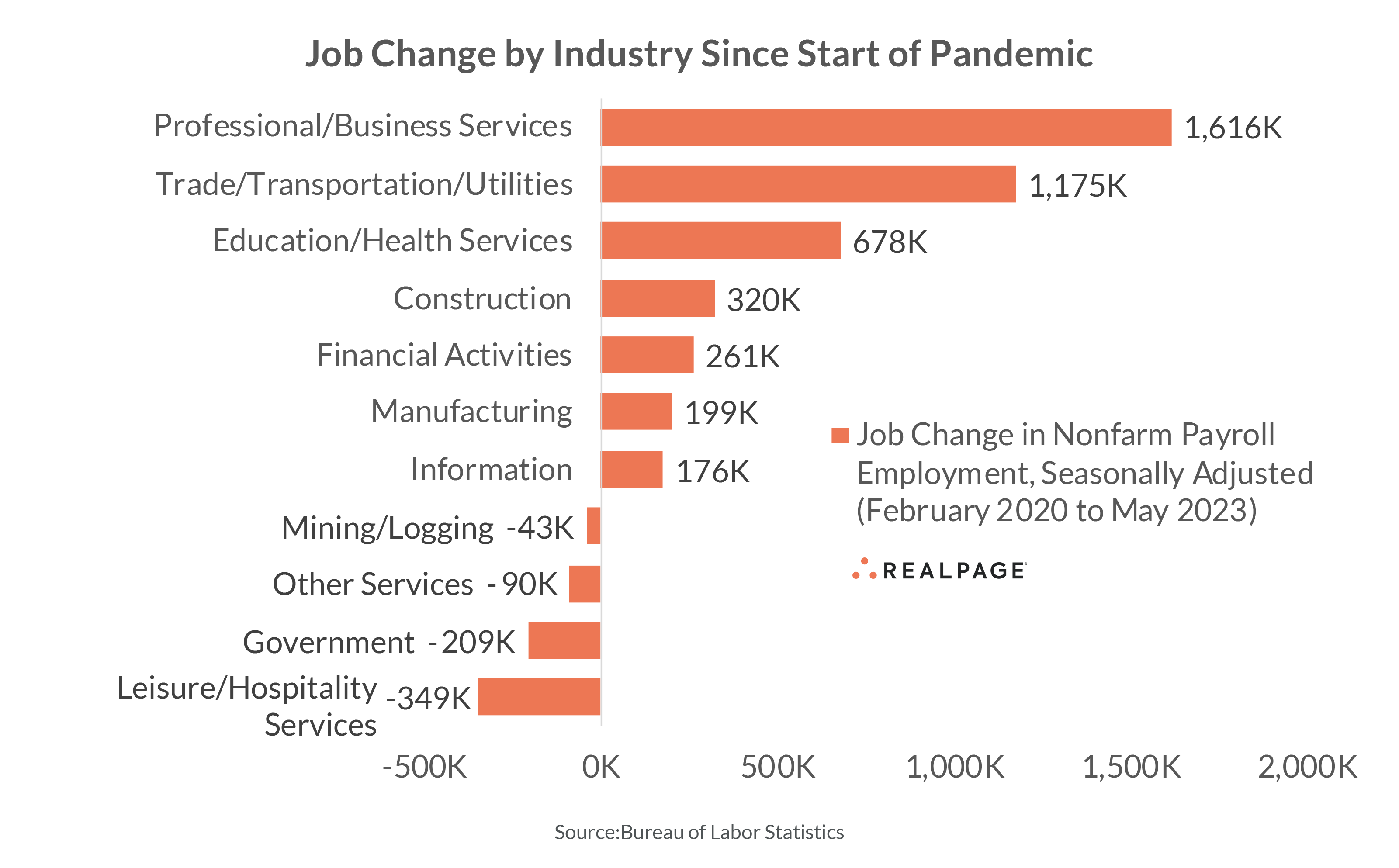 U.S Job Growth Continues To Outperform Expectations | RealPage ...