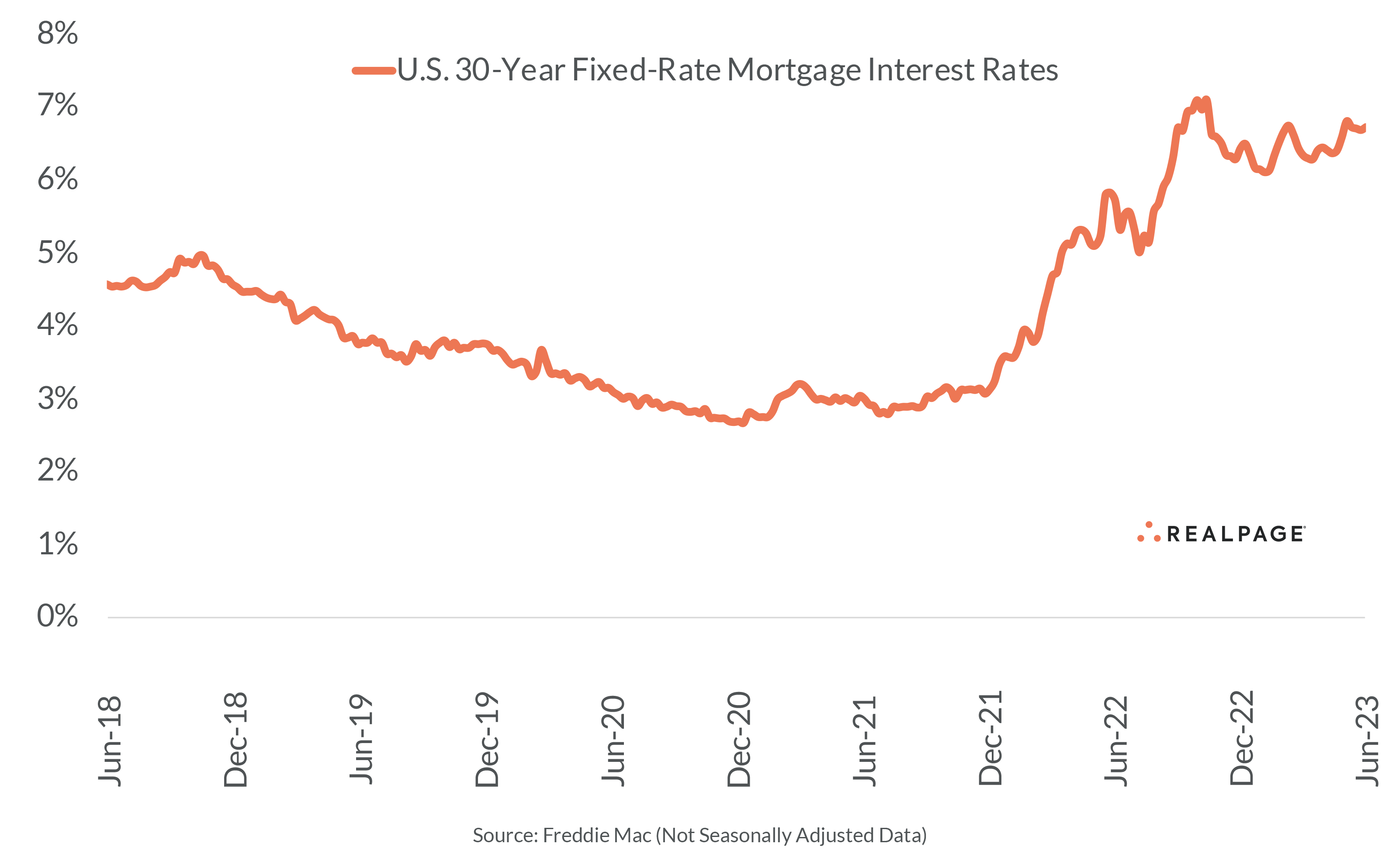 U.S. Mortgage Interest Rate Up Again RealPage Analytics Blog