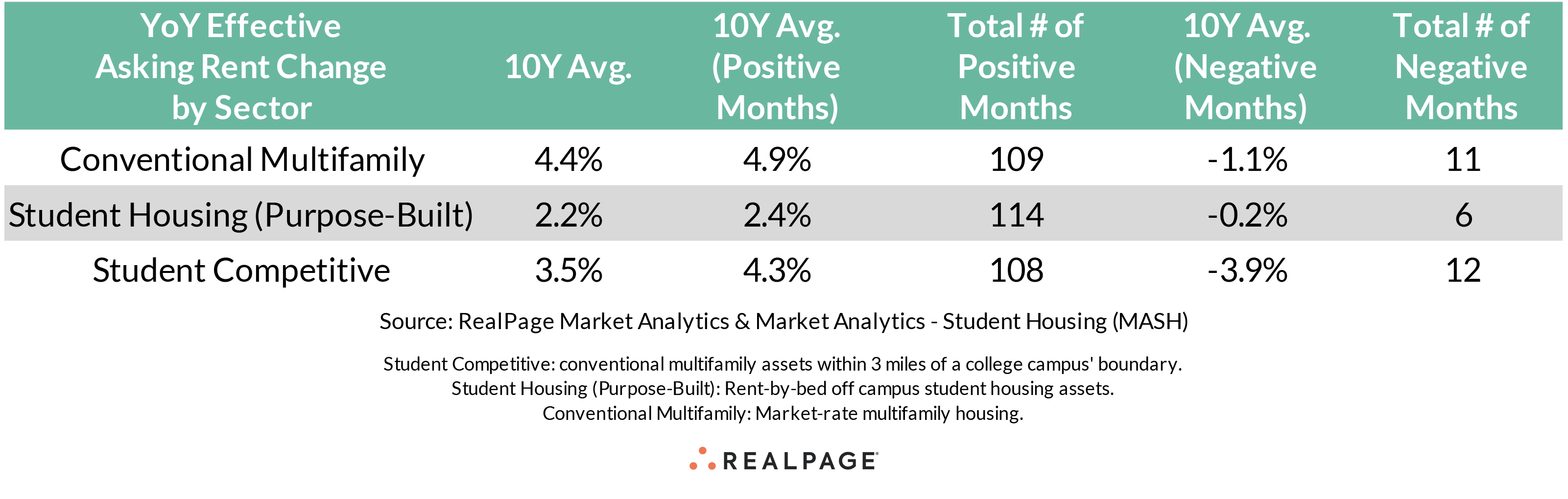 Student Housing Rent Growth Outperforms Conventional Sector | RealPage ...