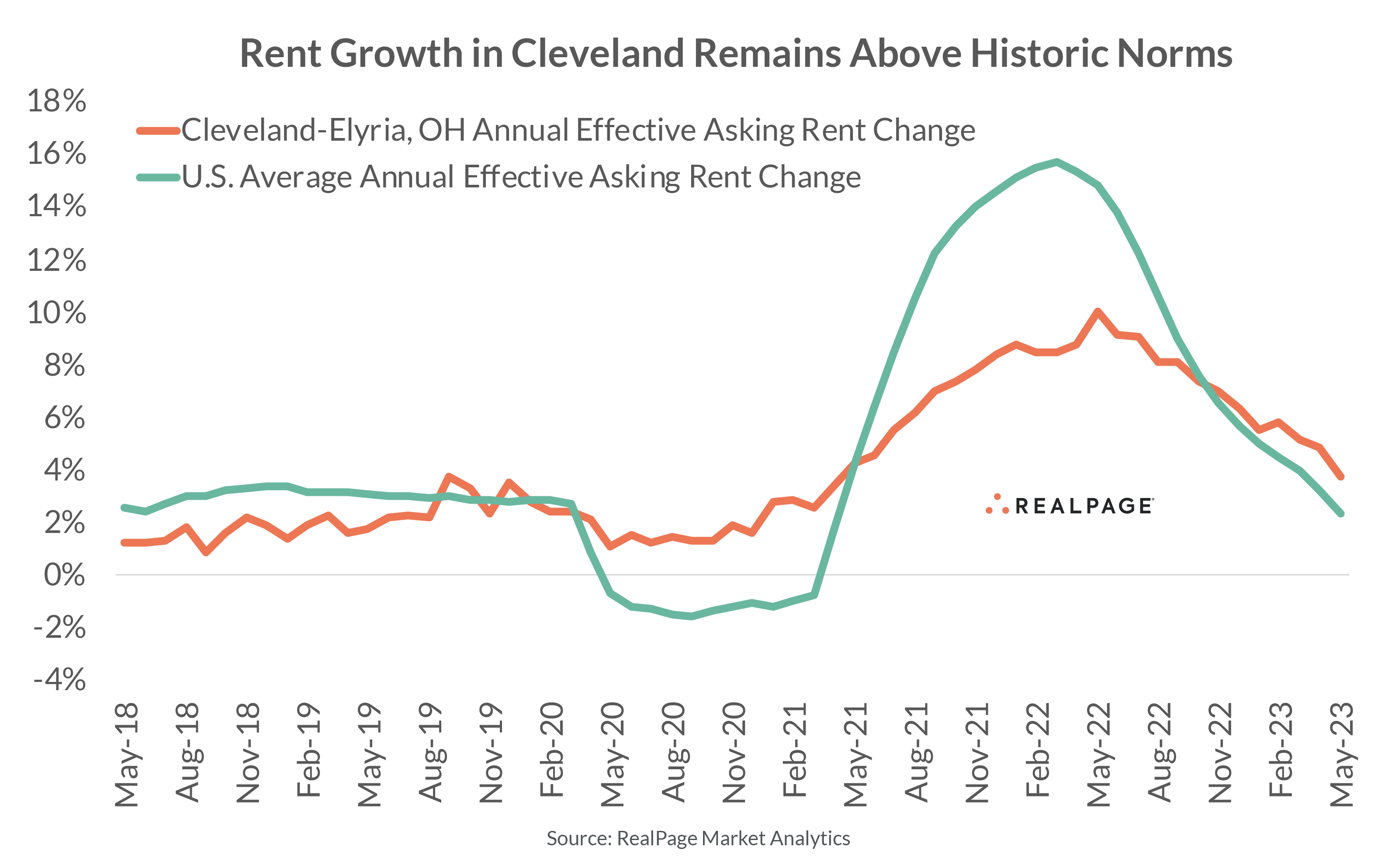 Cleveland Inventory