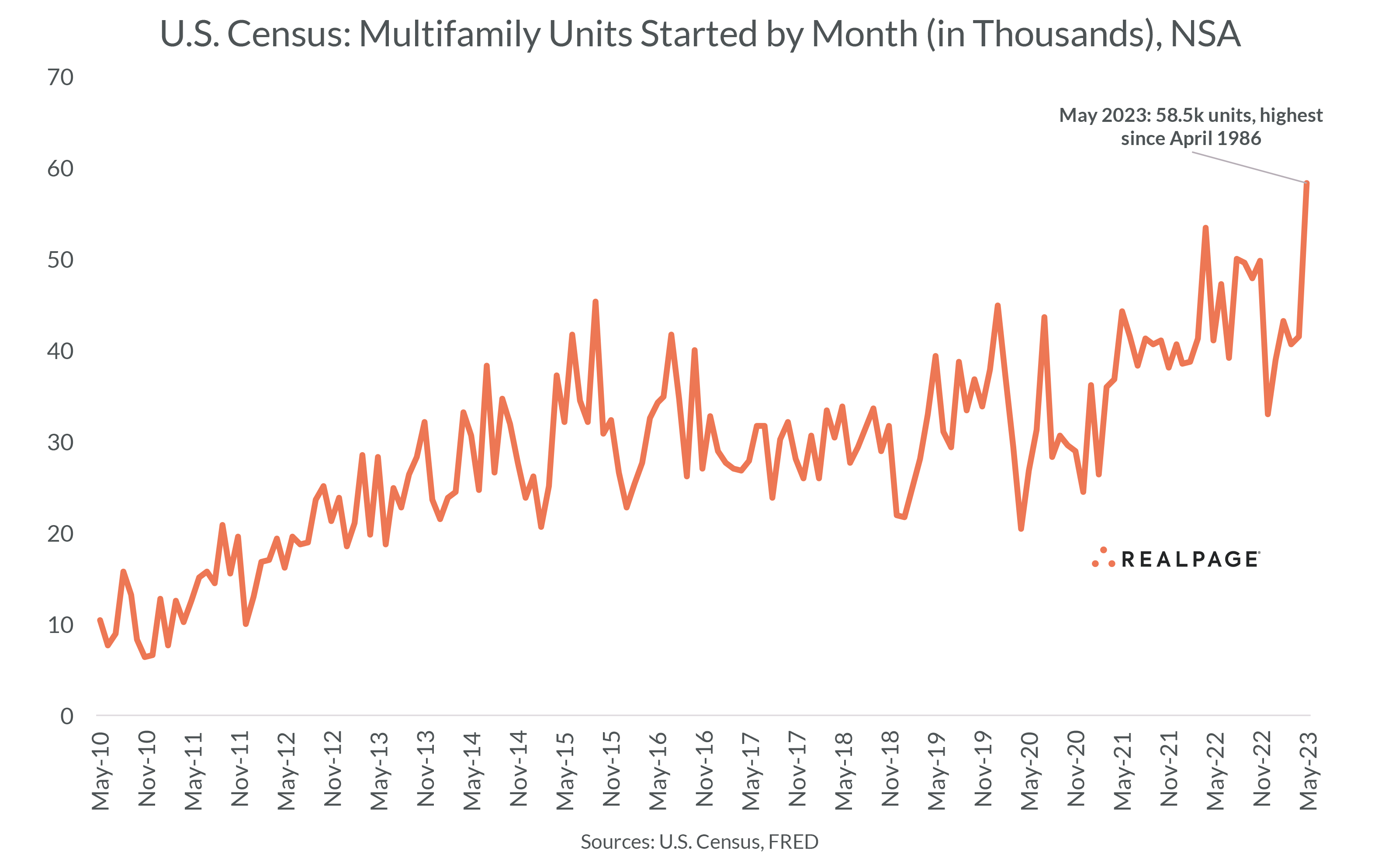 Multifamily Starts Likely Did Not Hit 36-Year High In May | RealPage ...