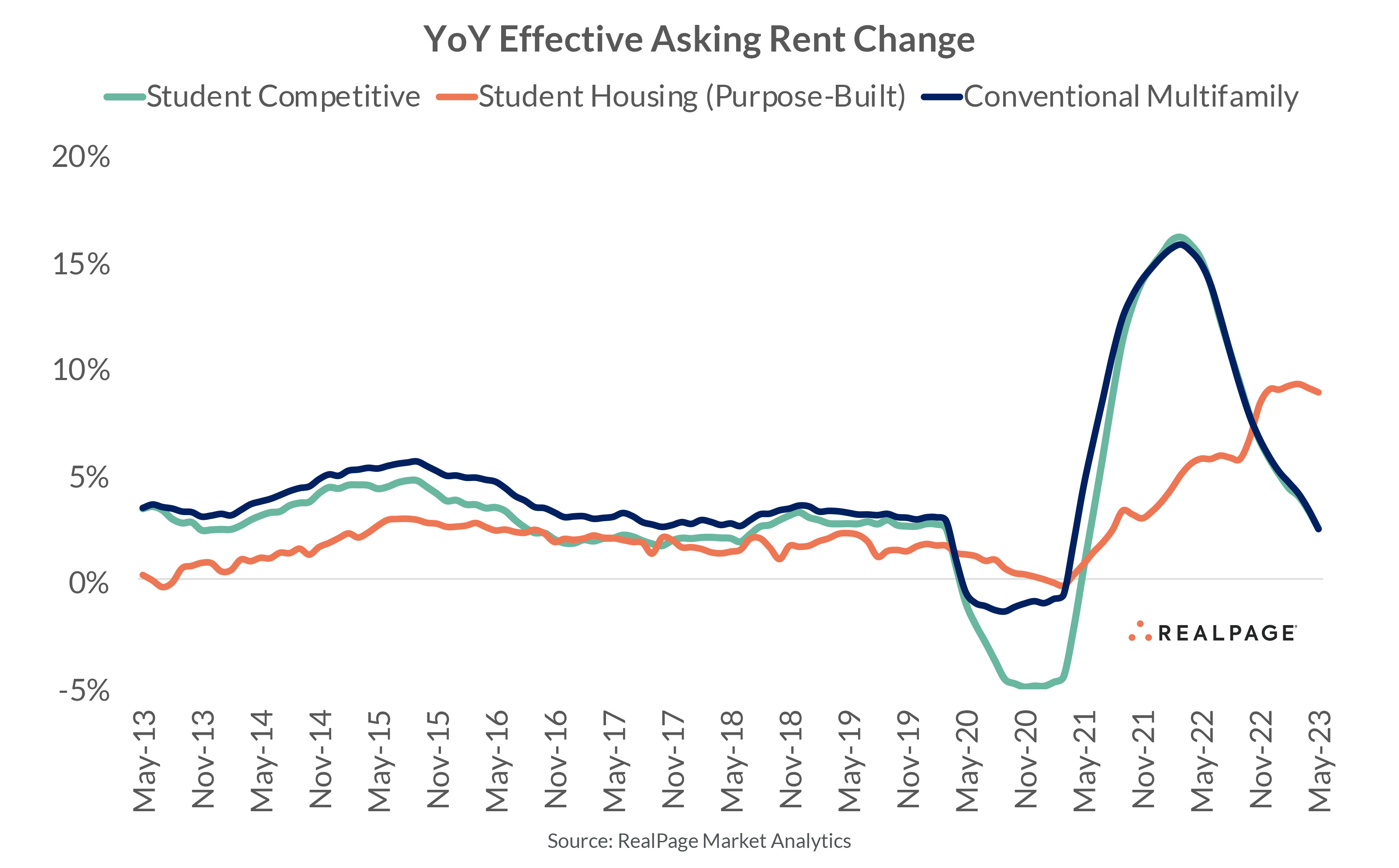 Student Housing Rent Growth Outperforms Conventional Sector | RealPage ...