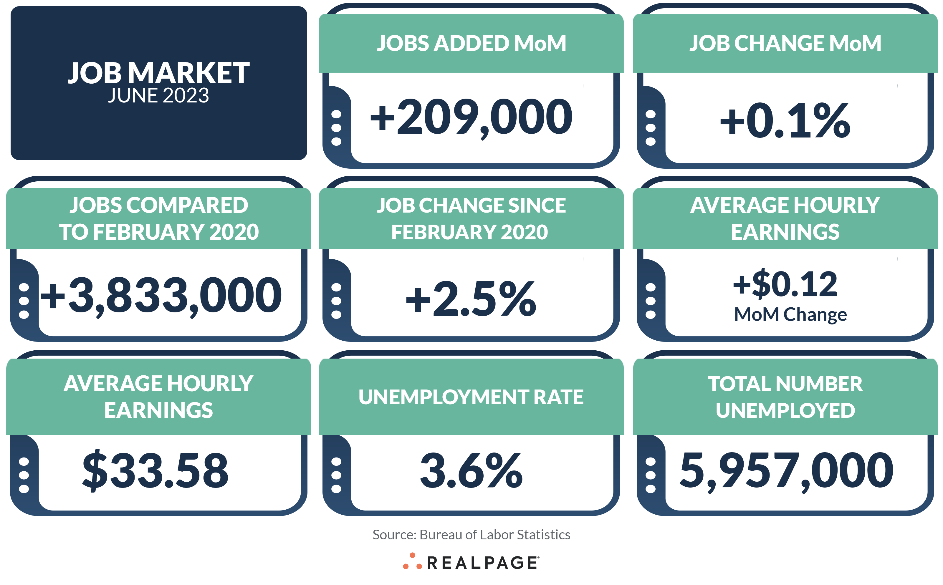 U.S. Employers Add Fewer Jobs Than Expected In June | RealPage ...