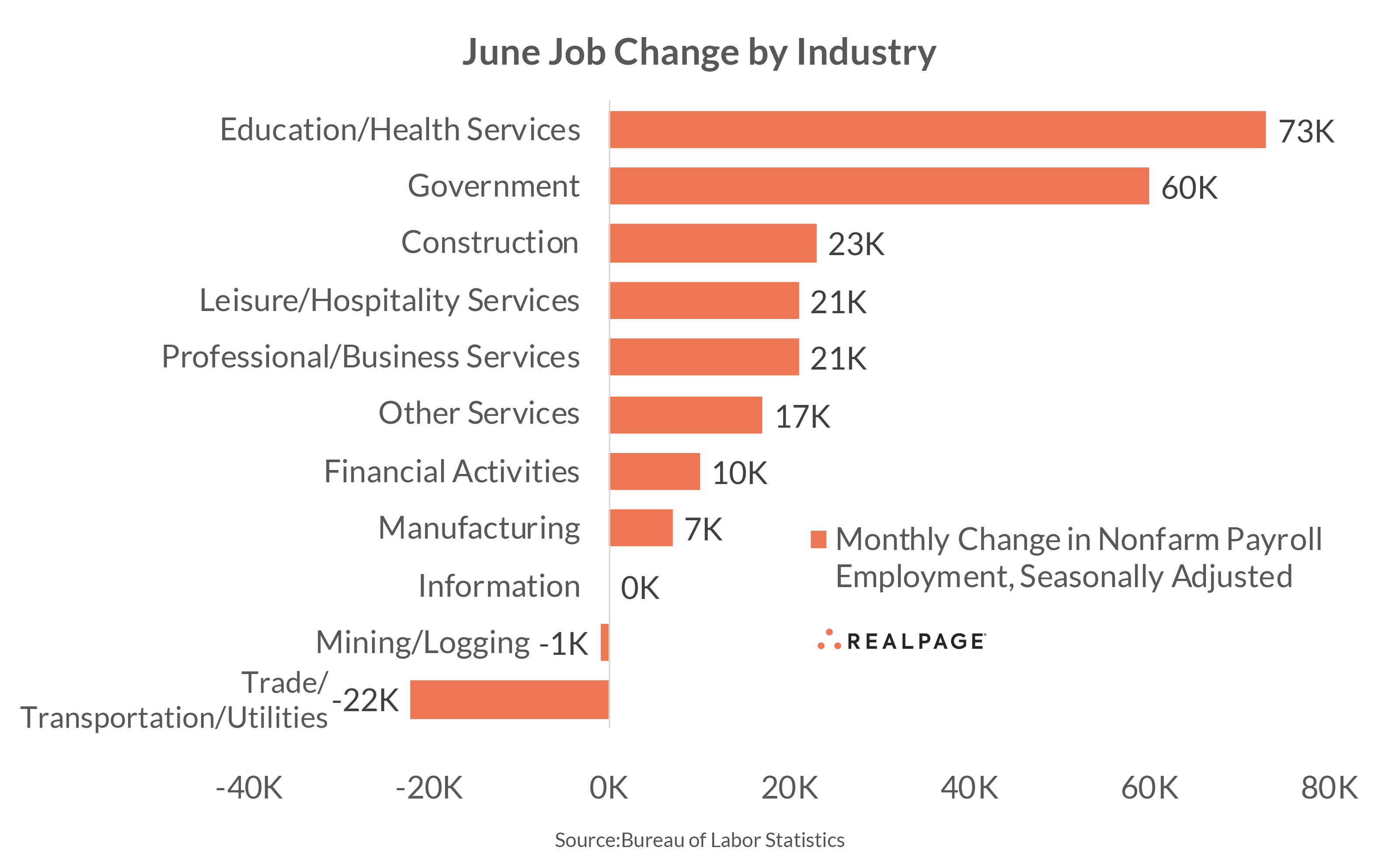 U.S. Employers Add Fewer Jobs Than Expected In June | RealPage ...