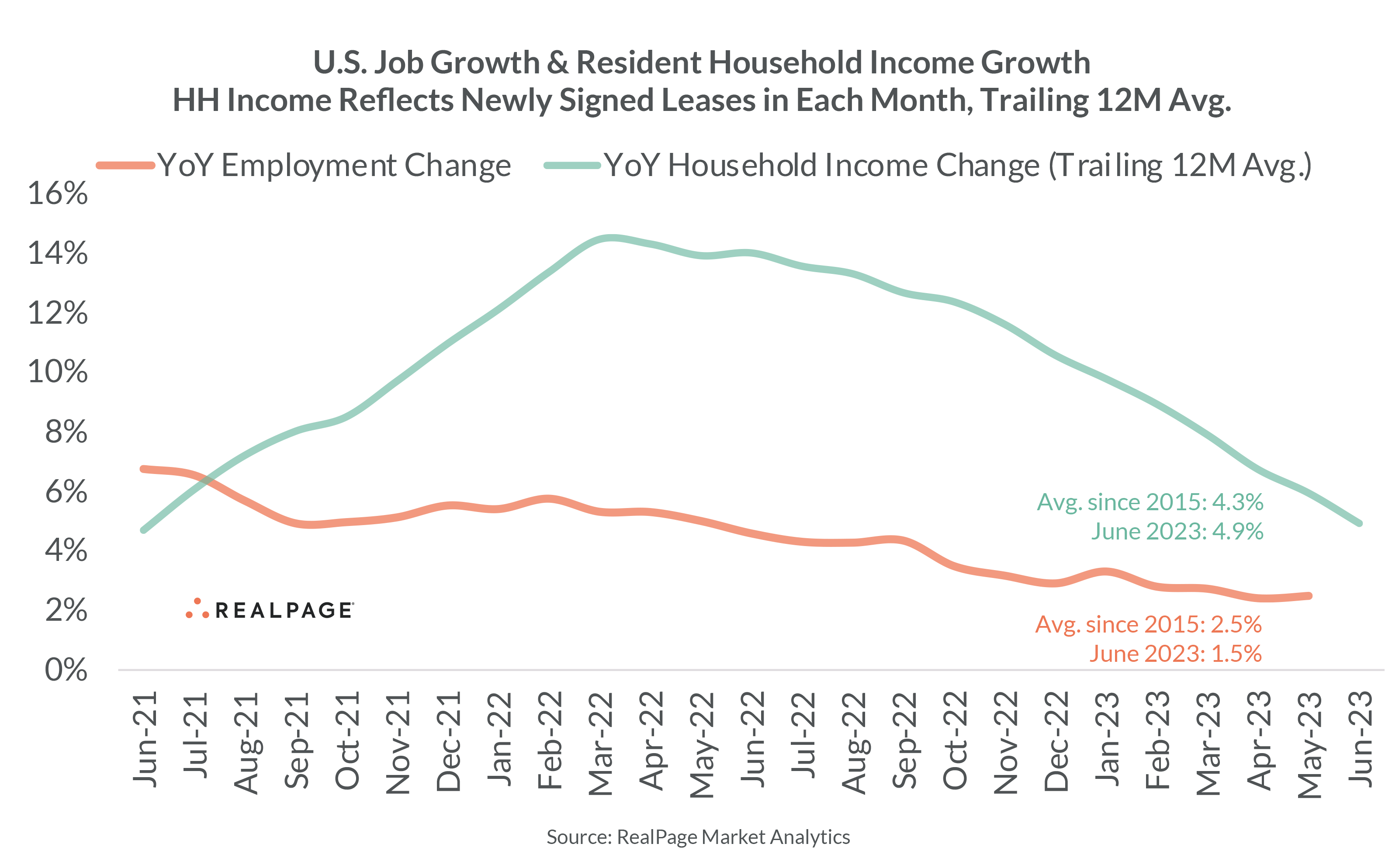 2Q23 Apartment Forecast Update | RealPage Analytics Blog