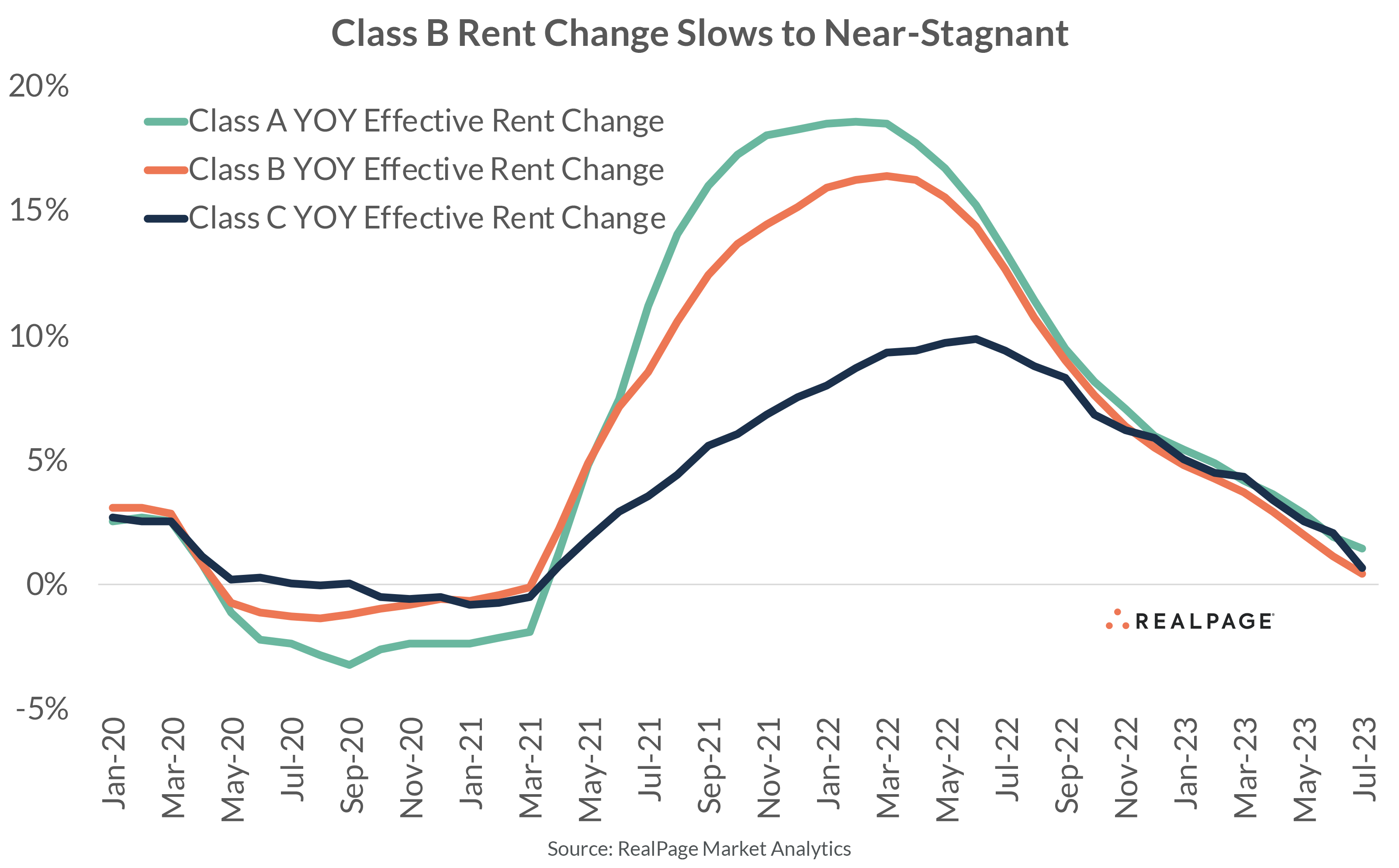 class-b-rent-change-slows-083023.png