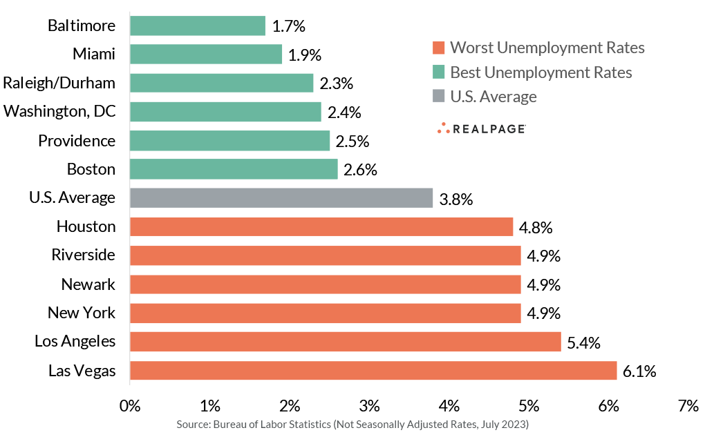 Nation’s Best and Worst Unemployment Rates by Market RealPage